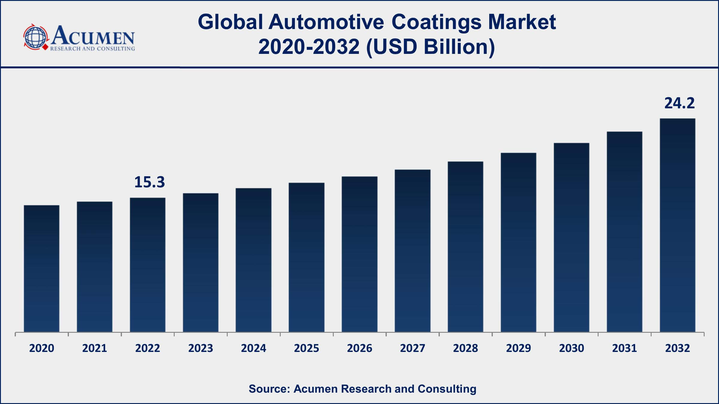 Automotive Coatings Market Drivers