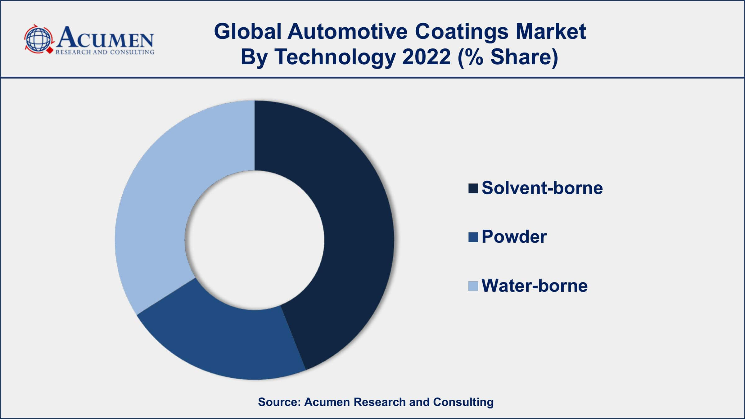 Automotive Coatings Market Dynamics