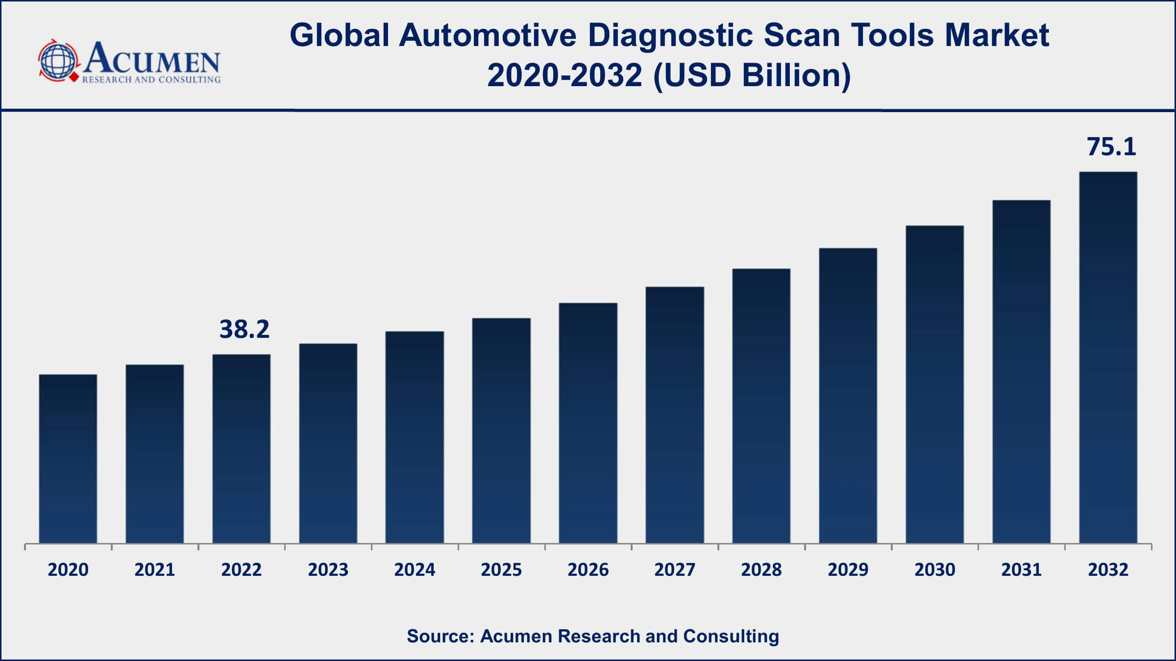 Automotive Diagnostic Scan Tools Market Drivers