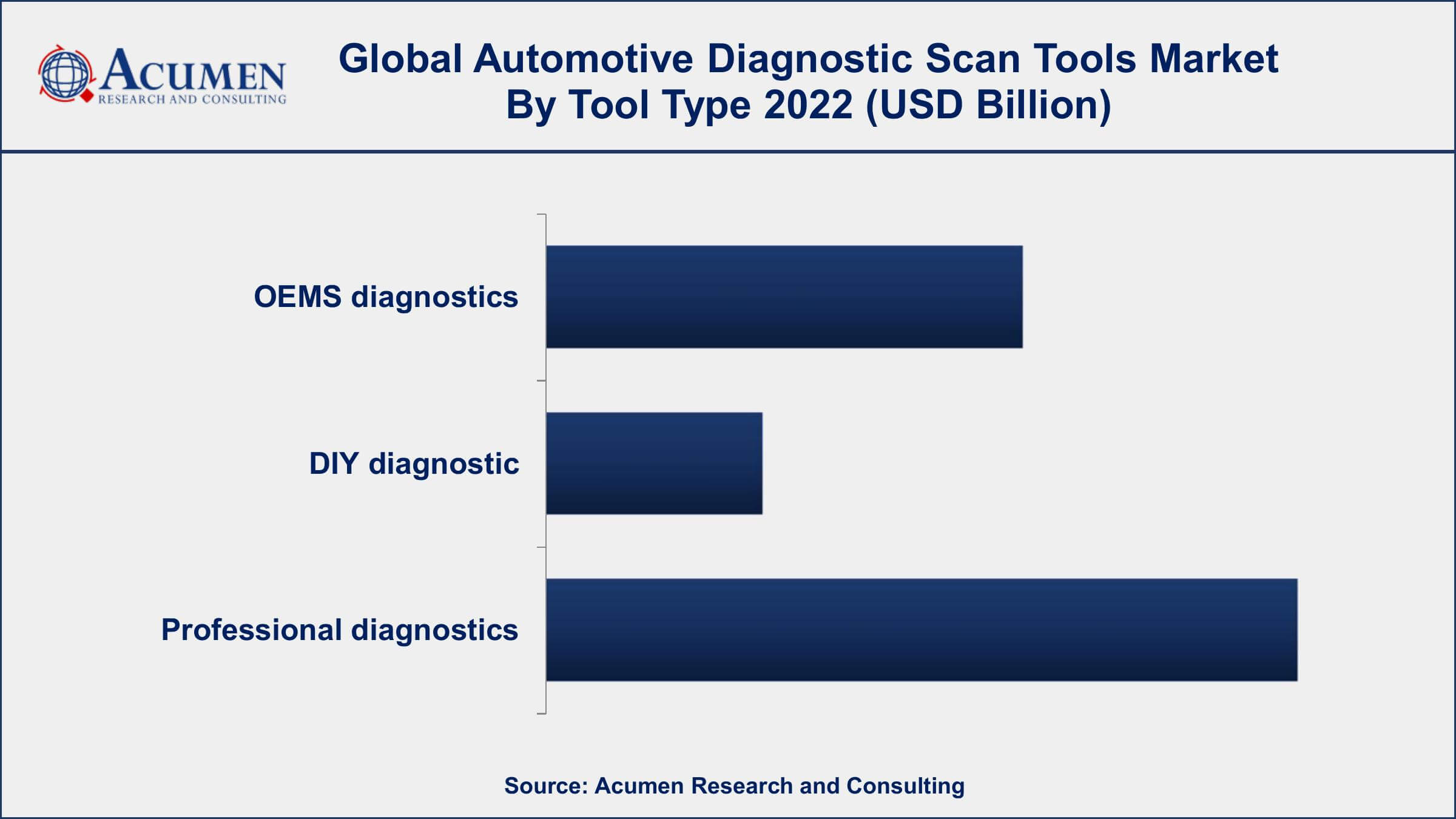 Automotive Diagnostic Scan Tools Market Opportunities