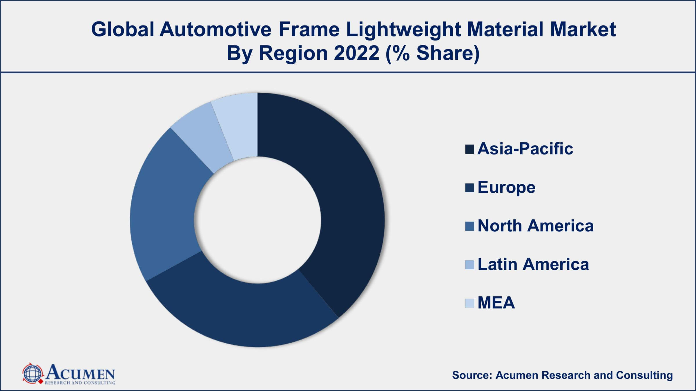Automotive Frame Lightweight Material Market Dynamics