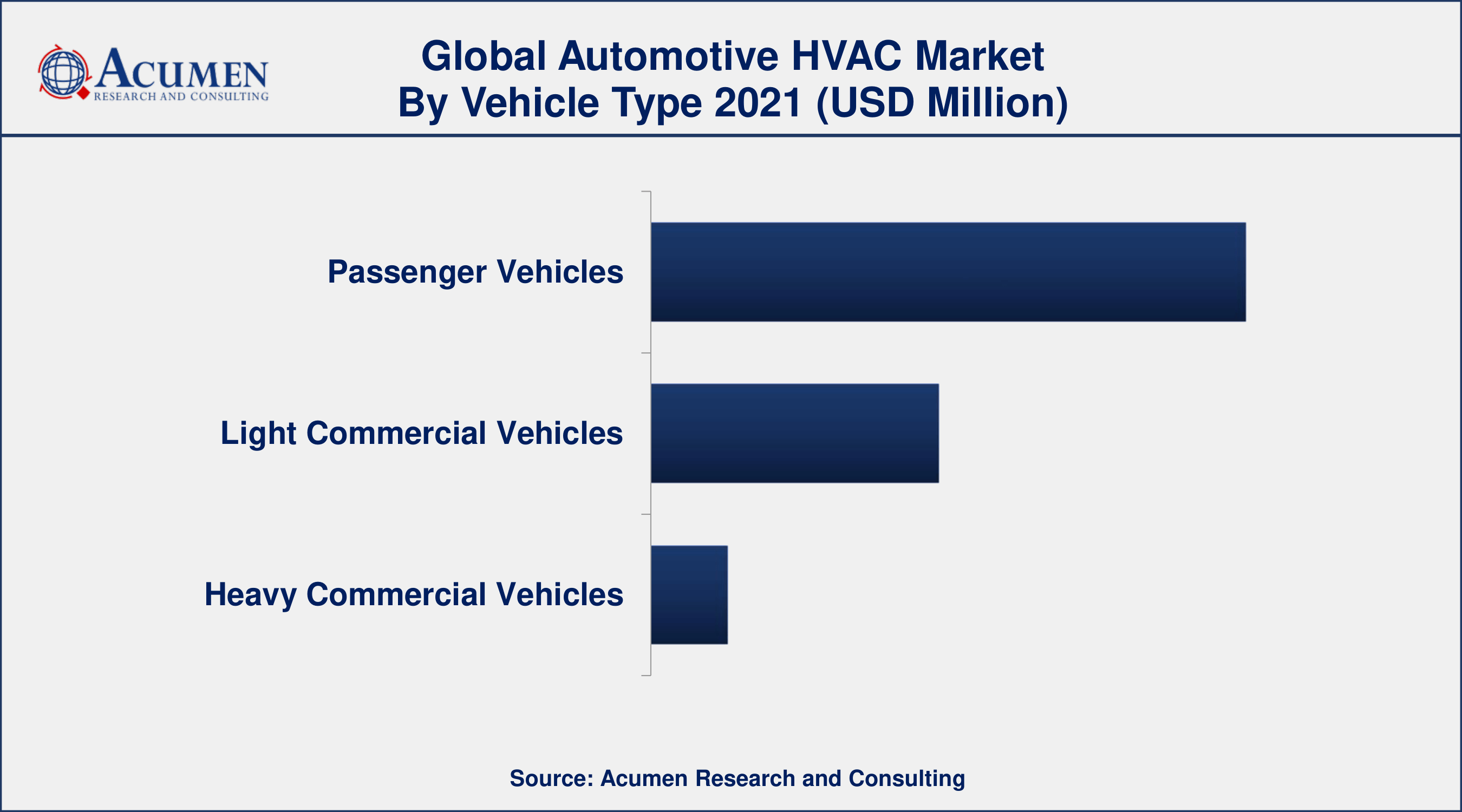 Based on vehicle type, passenger vehicles segment accounted for over 60% of the overall market share in 2021