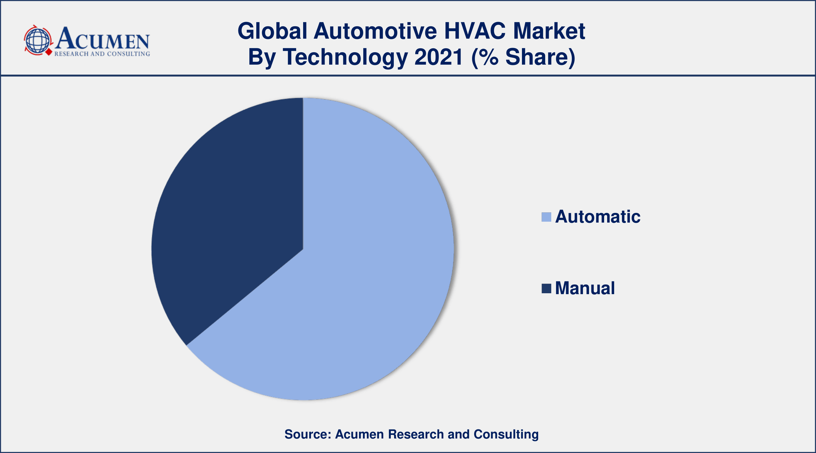 Among technology, automatic category engaged more than 64.2% of the total market share
