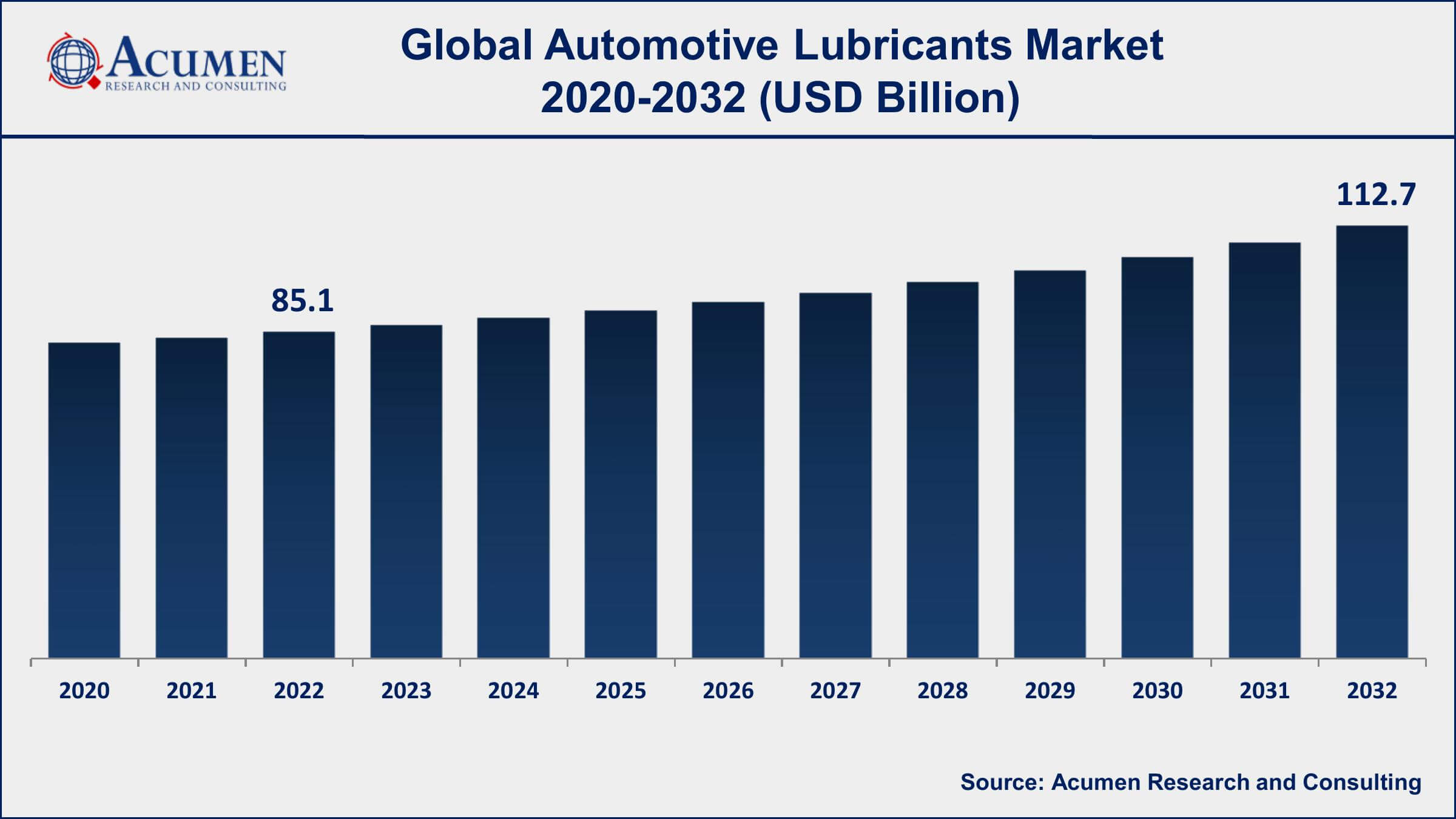 Automotive Lubricants Market Drivers
