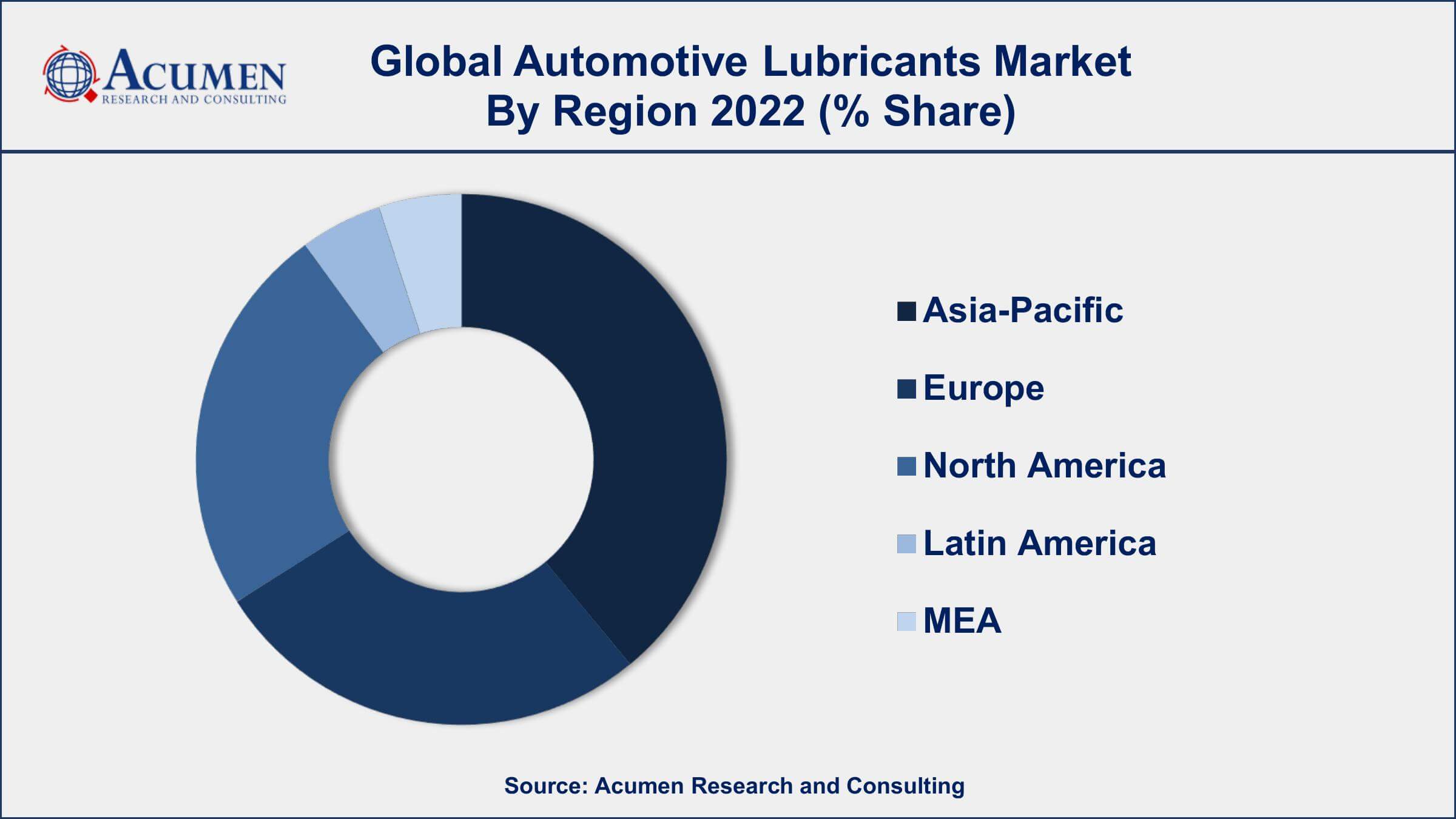 Automotive Lubricants Market Dynamics