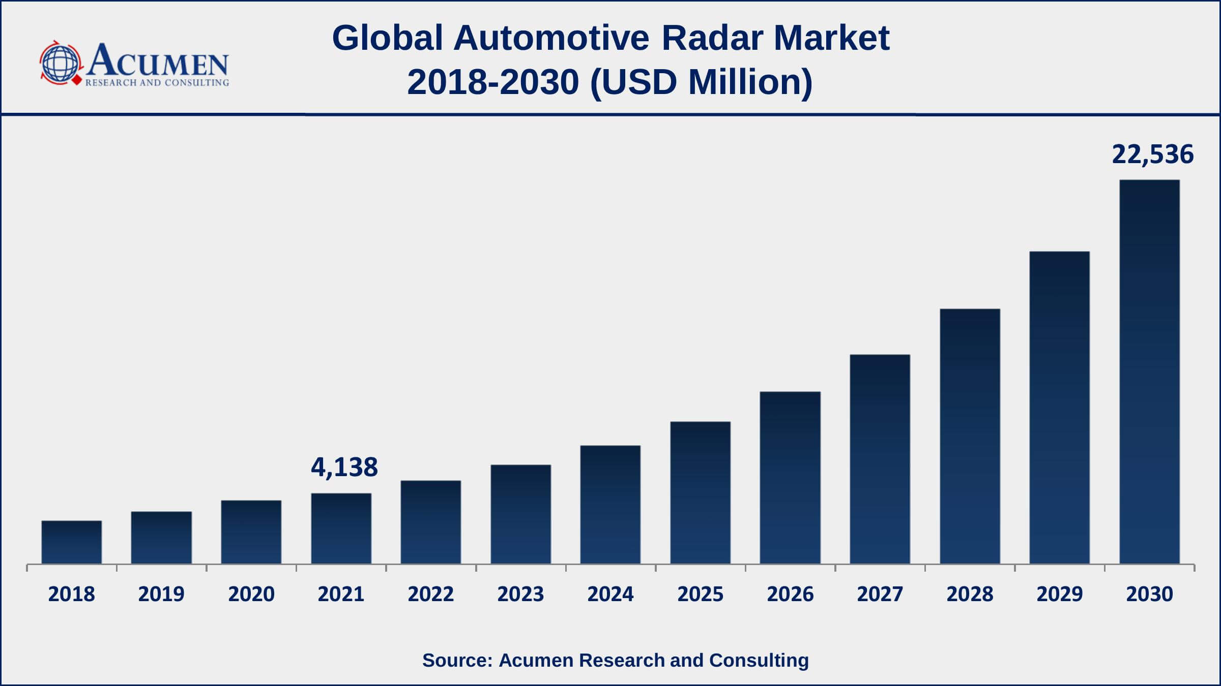 Asia-Pacific automotive radar market growth will observe strongest CAGR from 2022 to 2030