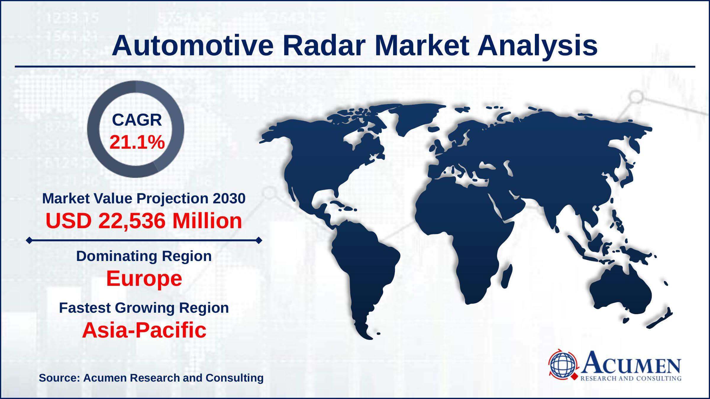 Europe region led with more than 31% automotive radar market share in 2021