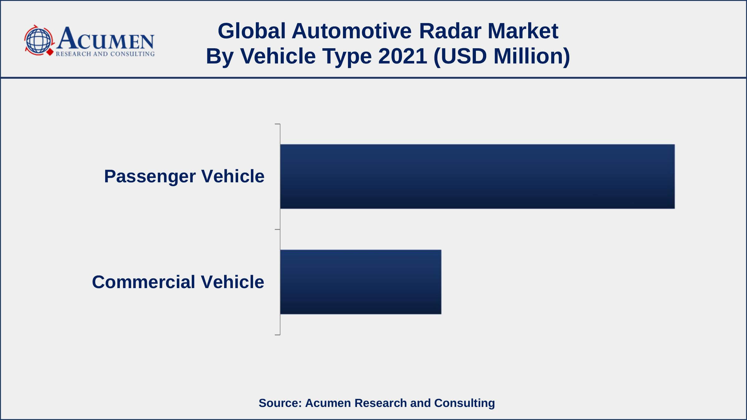 By vehicle type, passenger vehicle segment generated about 72% market share in 2021