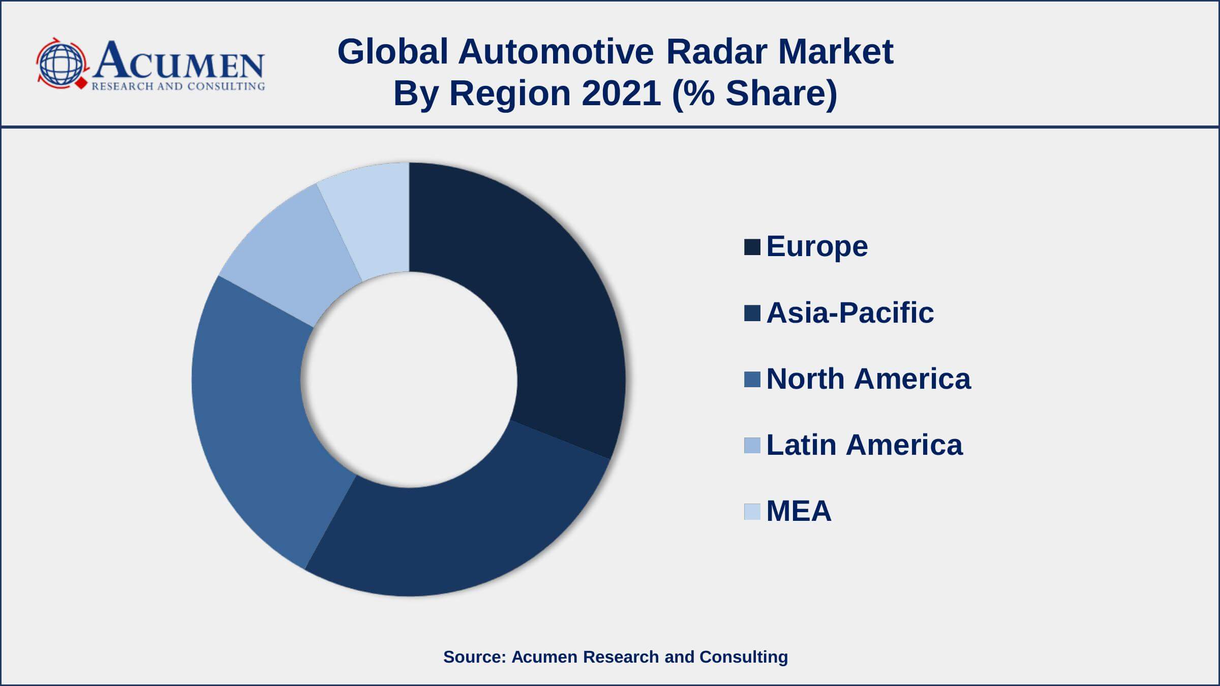 Increasing number of road accidents and fatalities, drives the automotive radar market size