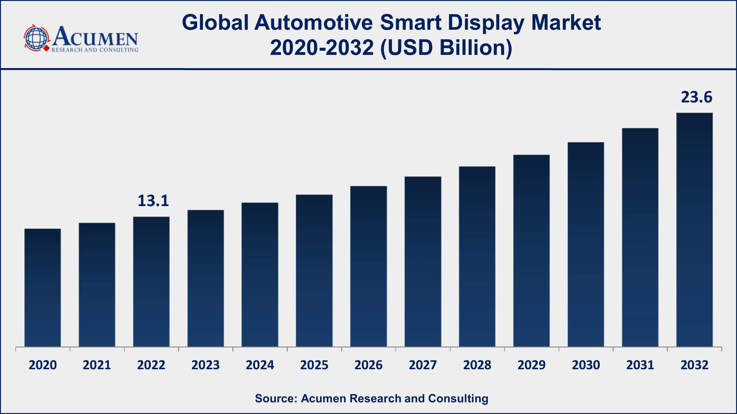 Automotive Smart Display Market Dynamics