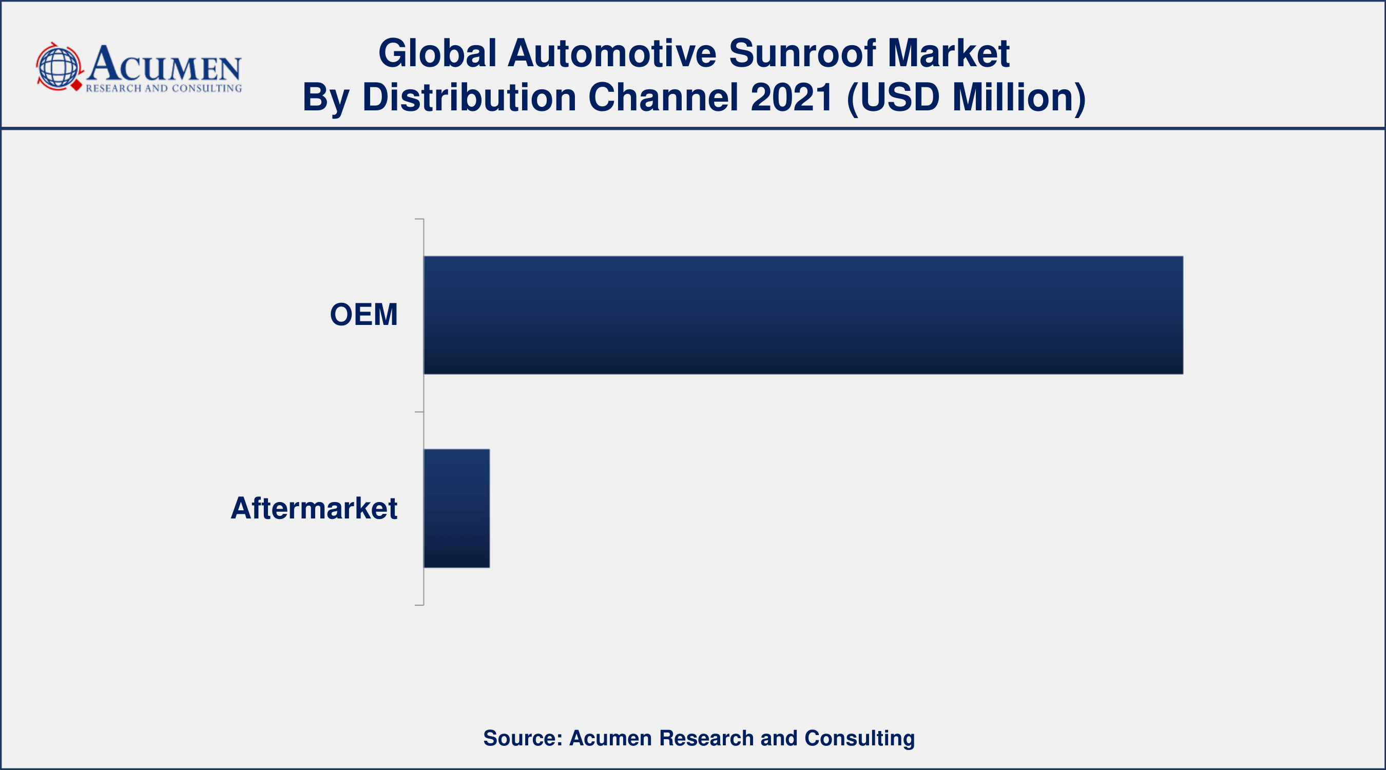 Among distribution channel, OEMs category engaged more than 92% of the total market share