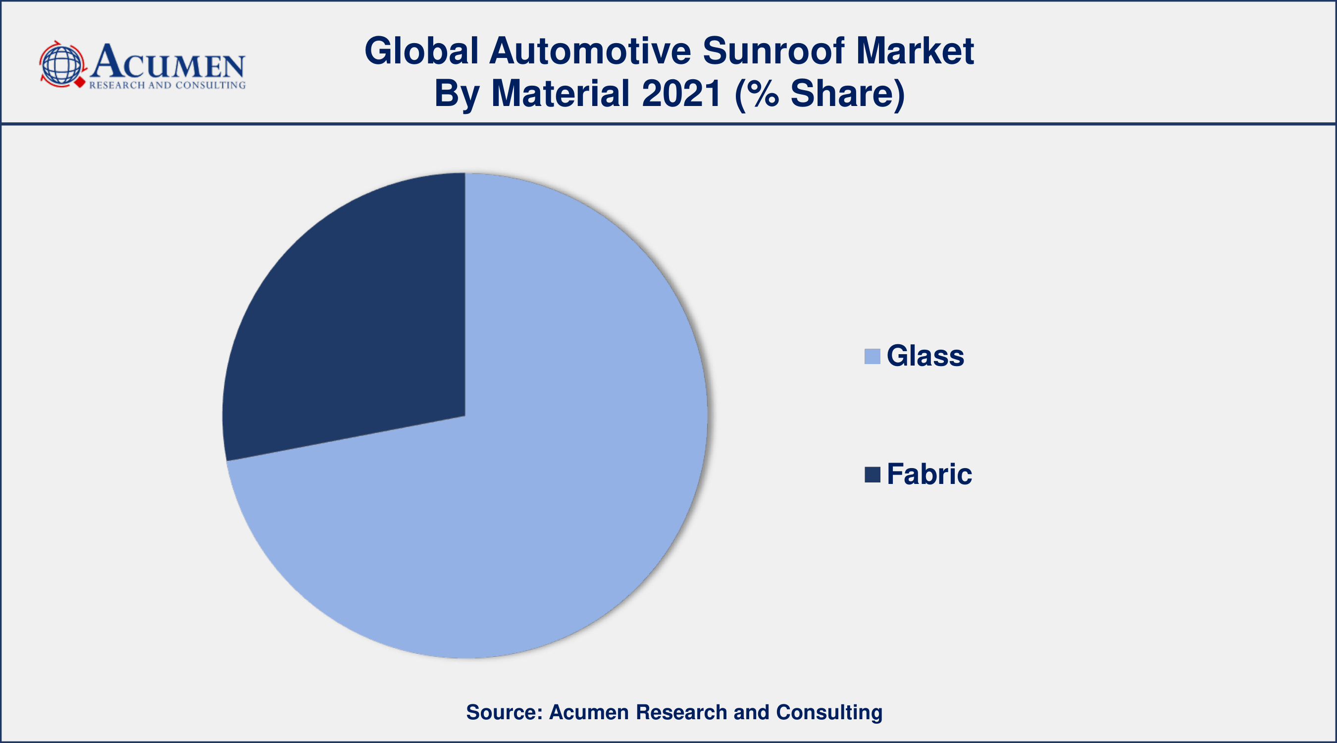 According to studies, SUVs will account for more than 45% of worldwide automobile sales in 2021