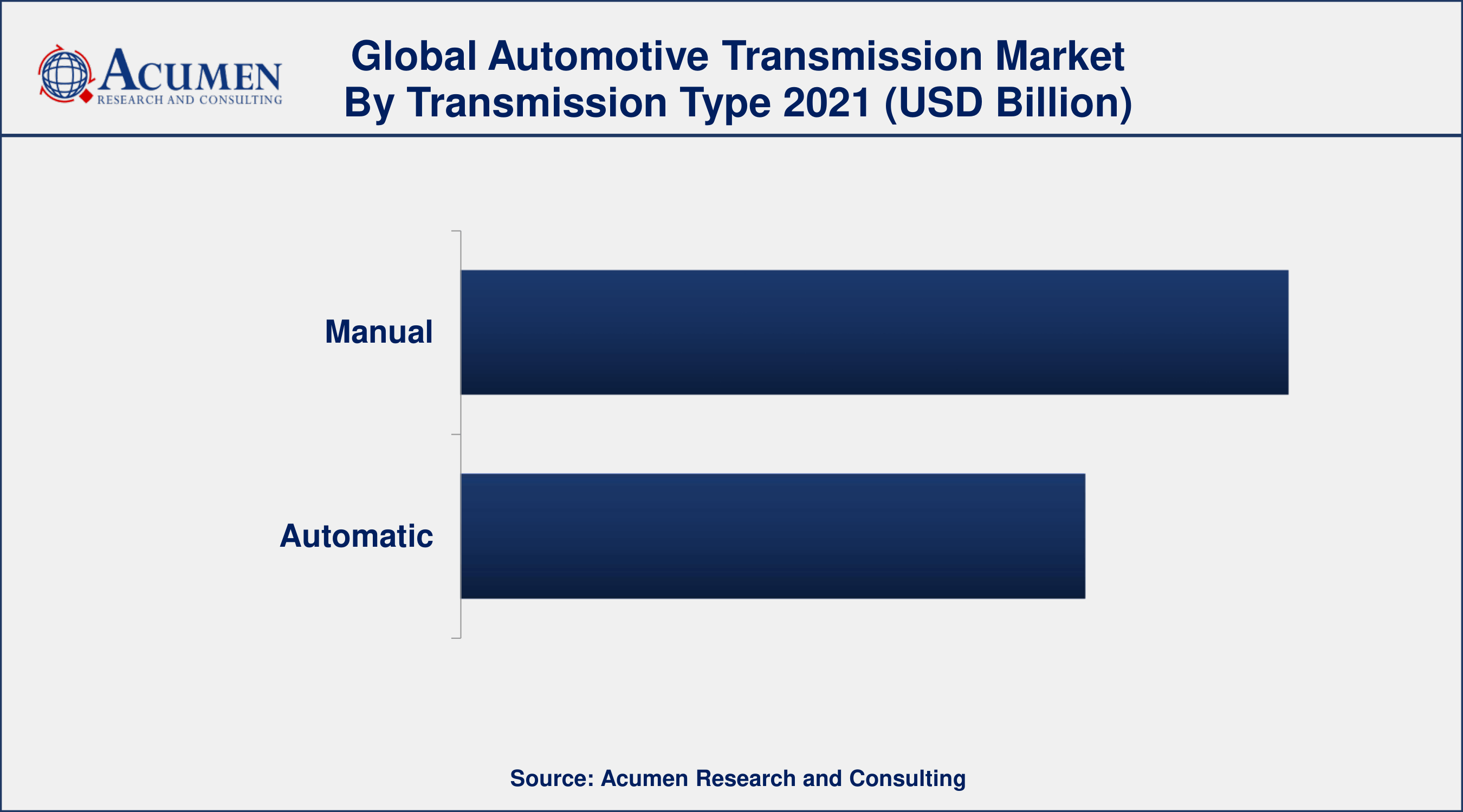 By transmission type, the manual segment has accounted market share of over 58% in 2021