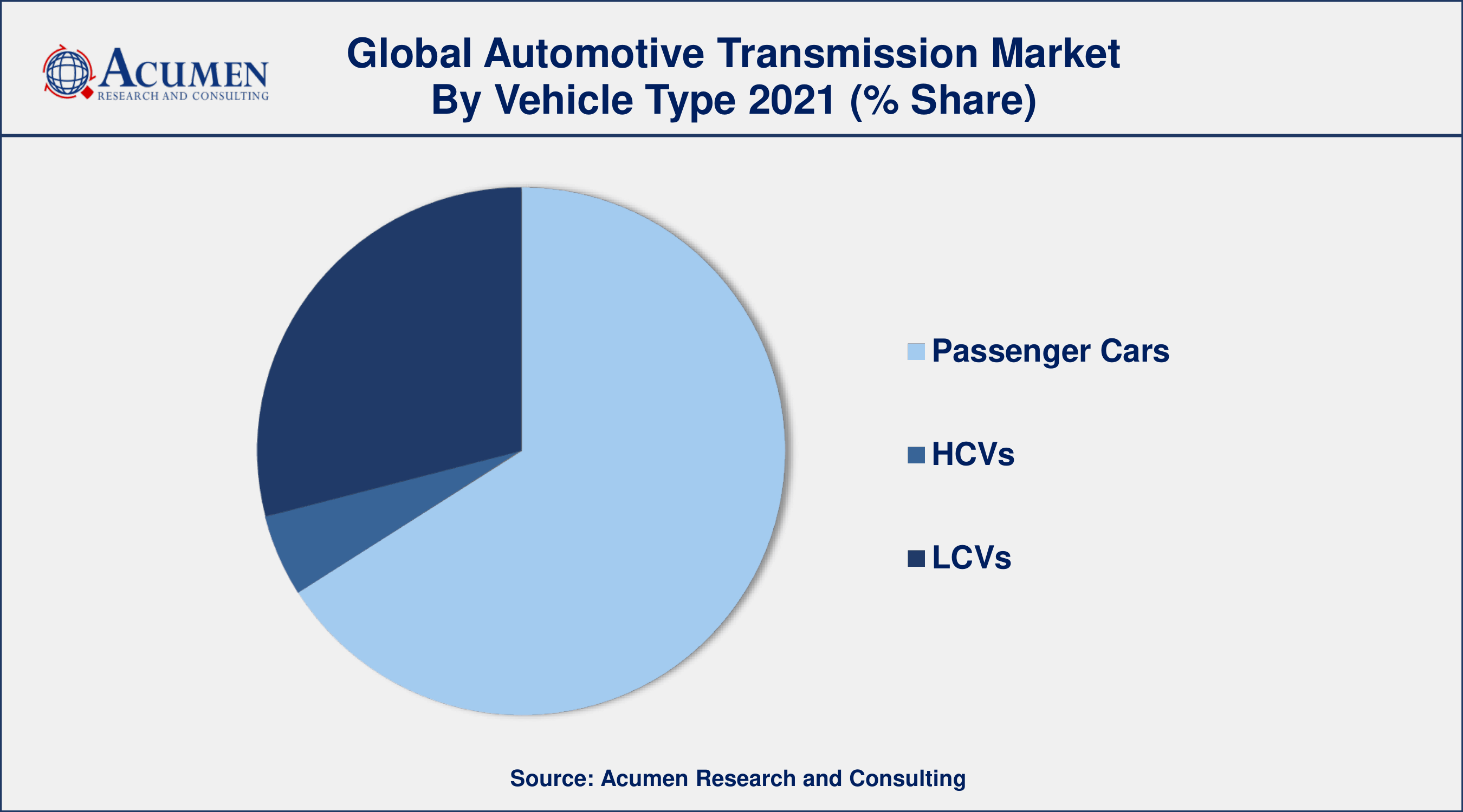 By vehicle type, personal vehicle segment engaged more than 66% of the total market share in 2021