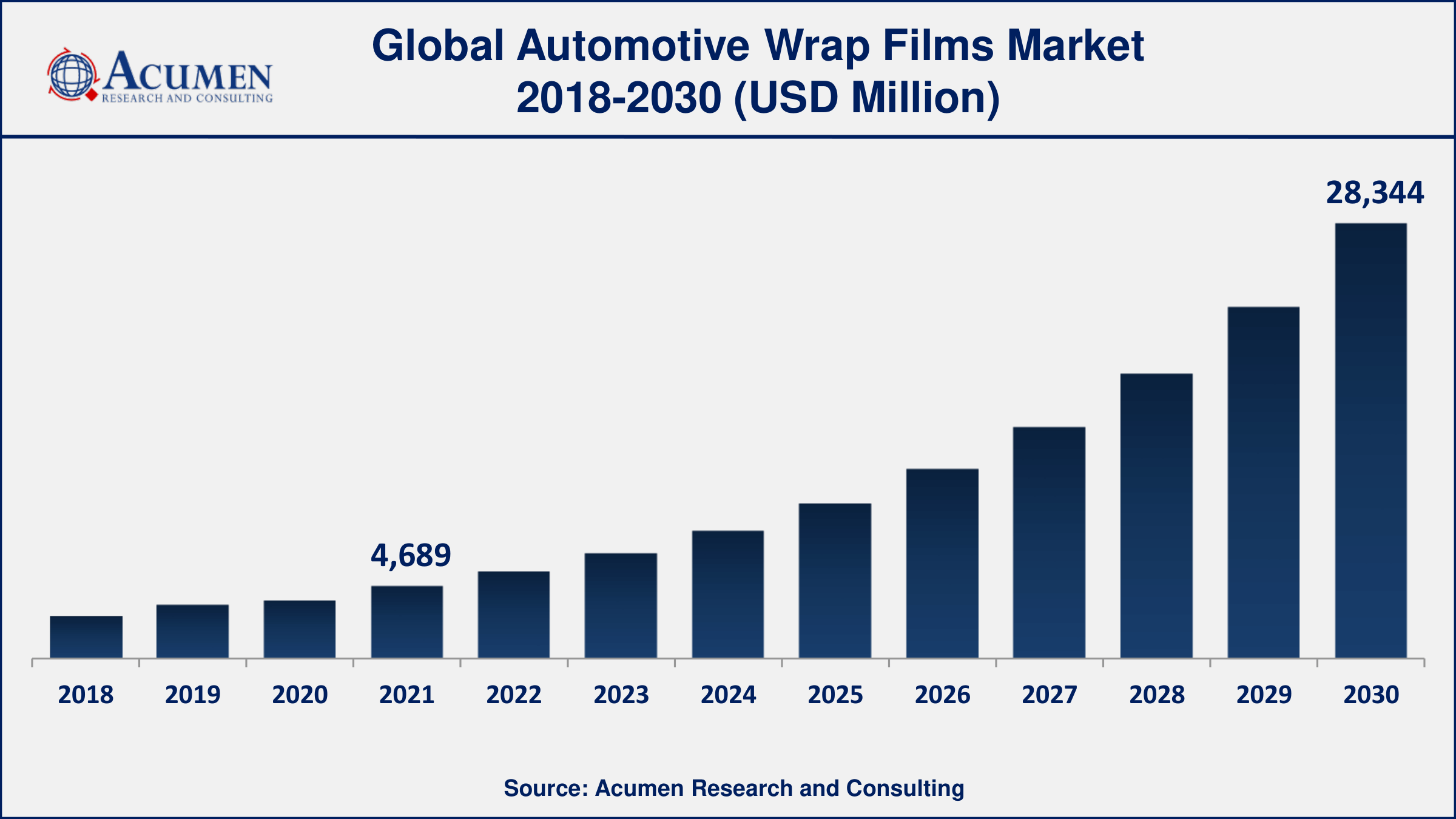 Asia-Pacific automotive wrap films market growth will observe strongest CAGR from 2022 to 2030