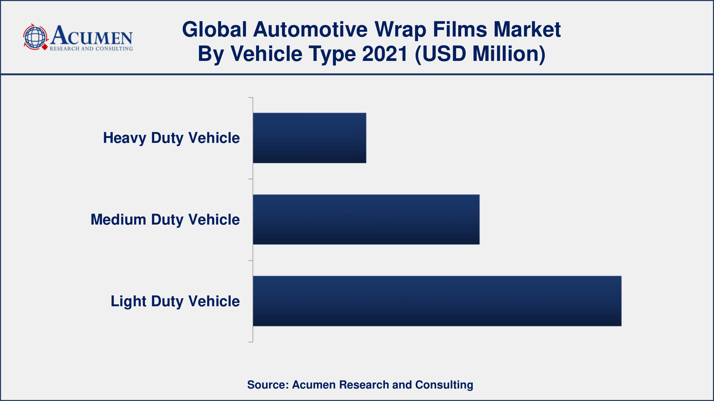 By vehicle type, light-duty vehicles segment engaged more than 53% of the total market share in 2021