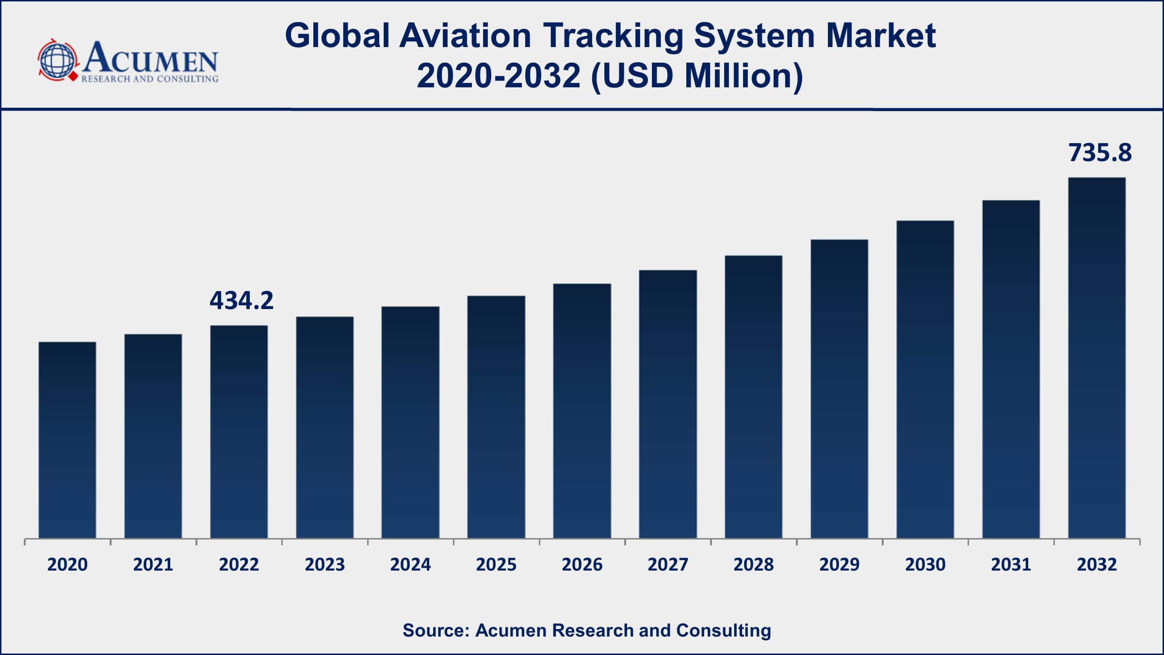 Aviation Tracking System Market Dynamics