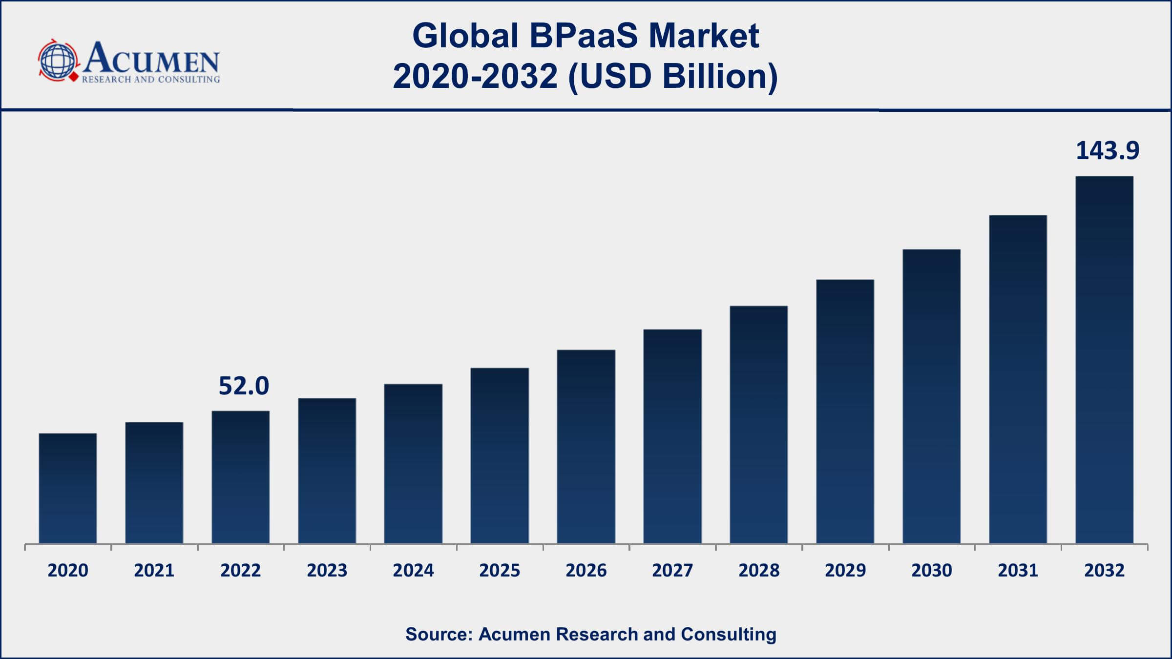 BPaaS Market Dynamics
