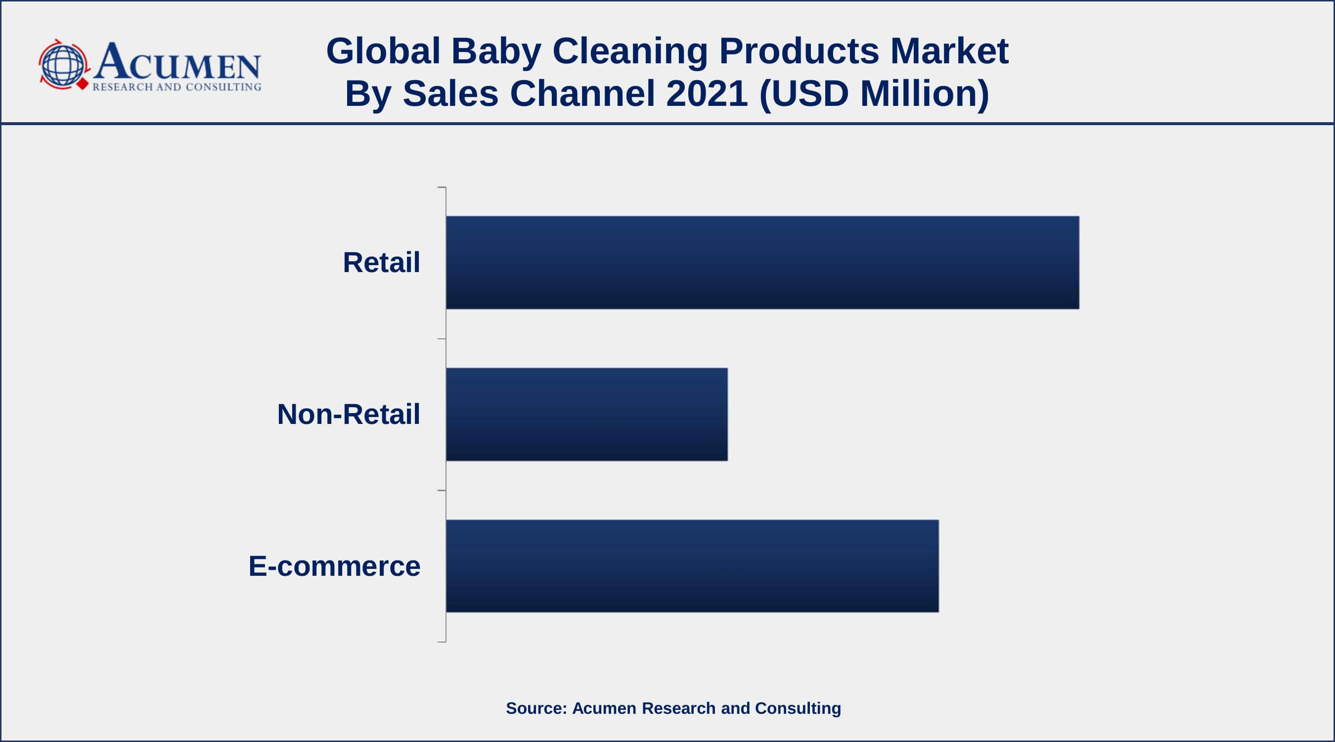 Among sales channel, retail sector engaged more than 45% of the total market share