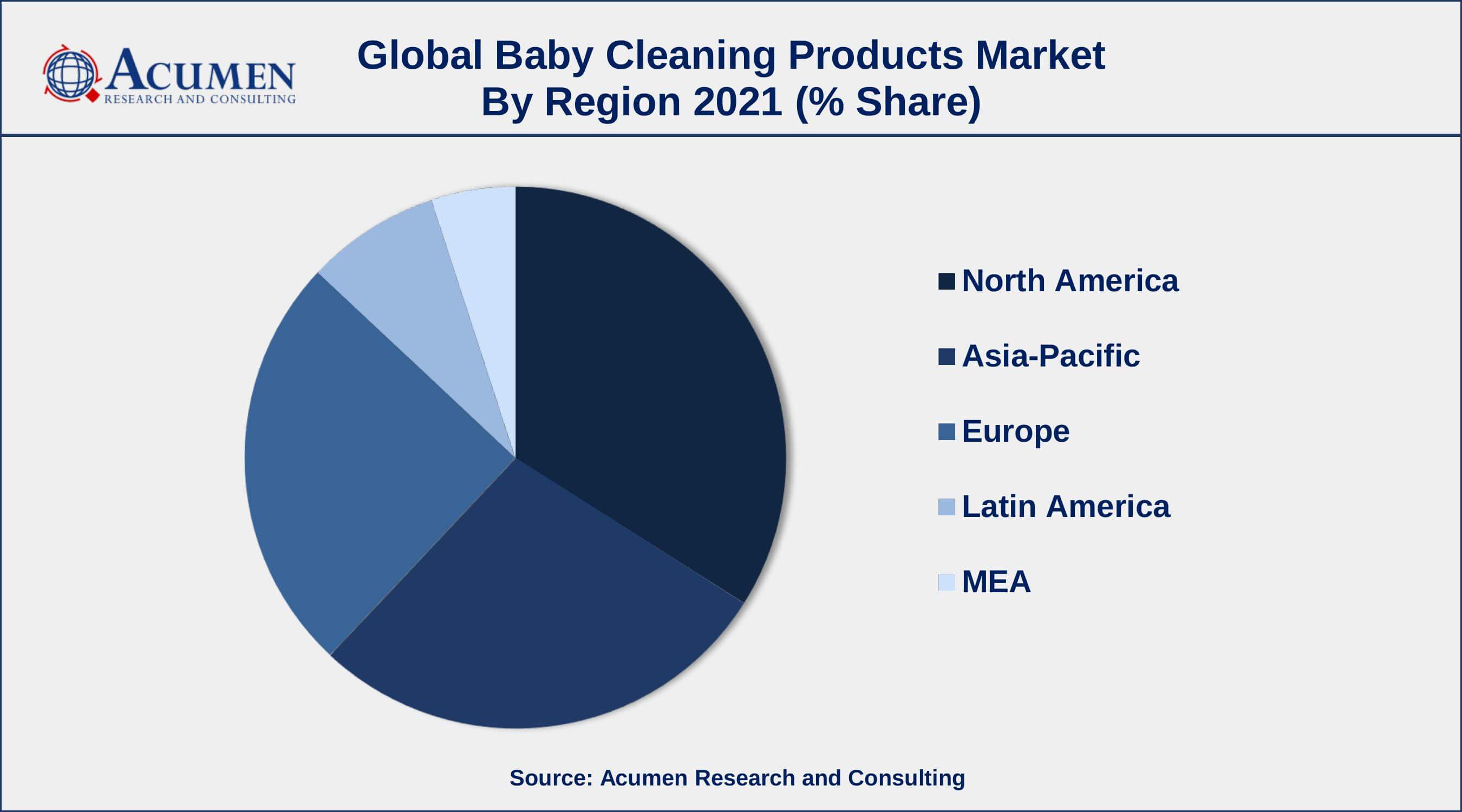 Based on product, laundry detergents segment accounted for over 30% of the overall market share in 2021