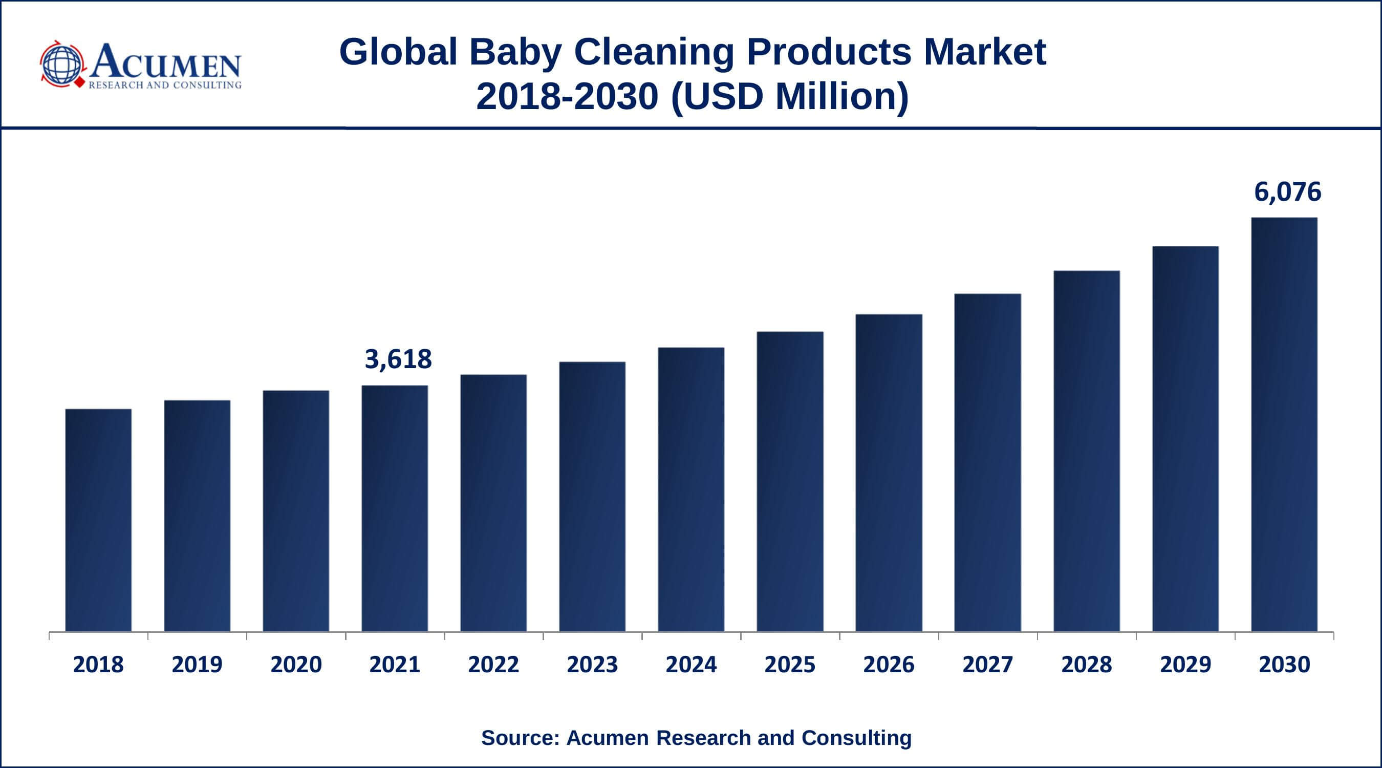 Asia-Pacific baby cleaning products market growth will observe fastest CAGR from 2022 to 2030