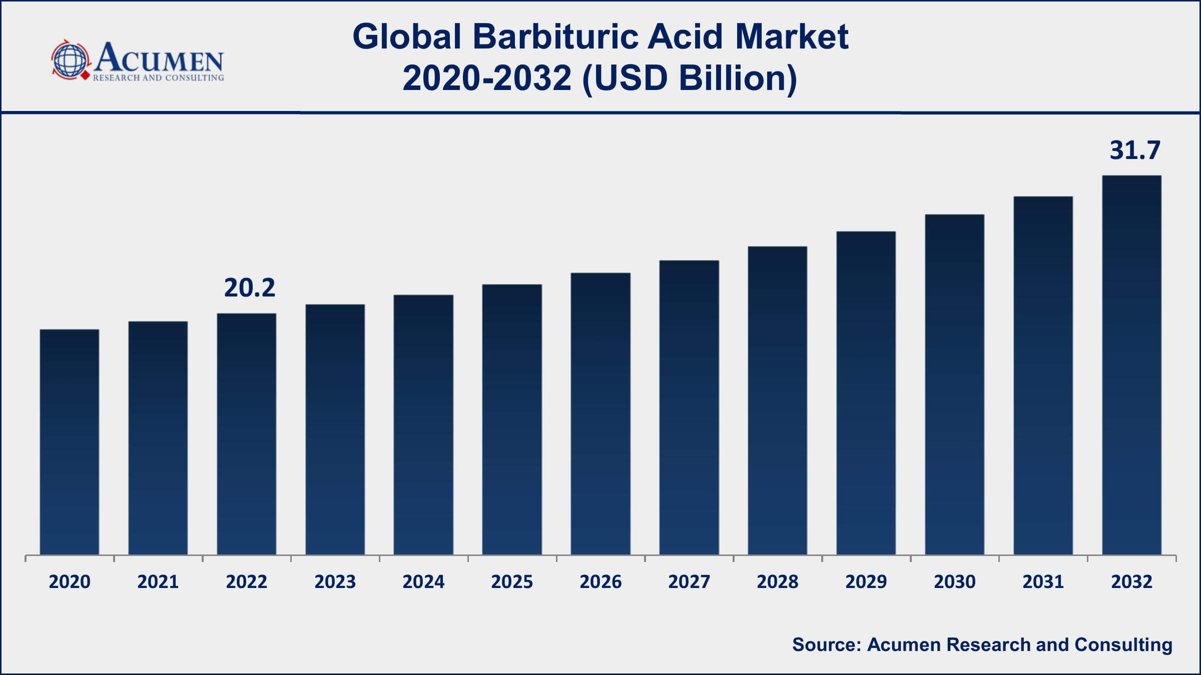Barbituric Acid Market Dynamics