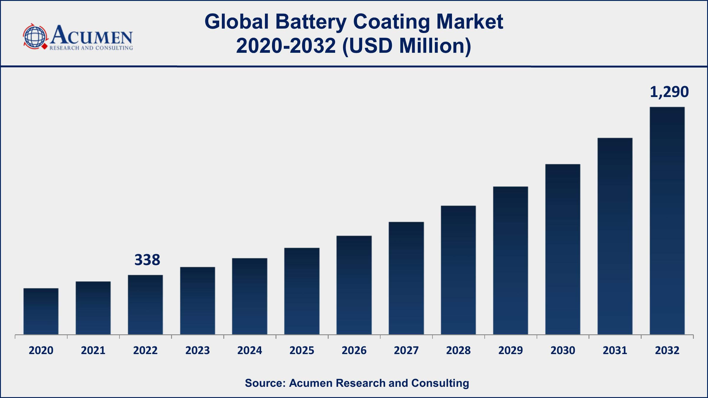 Battery Coating Market Dynamics