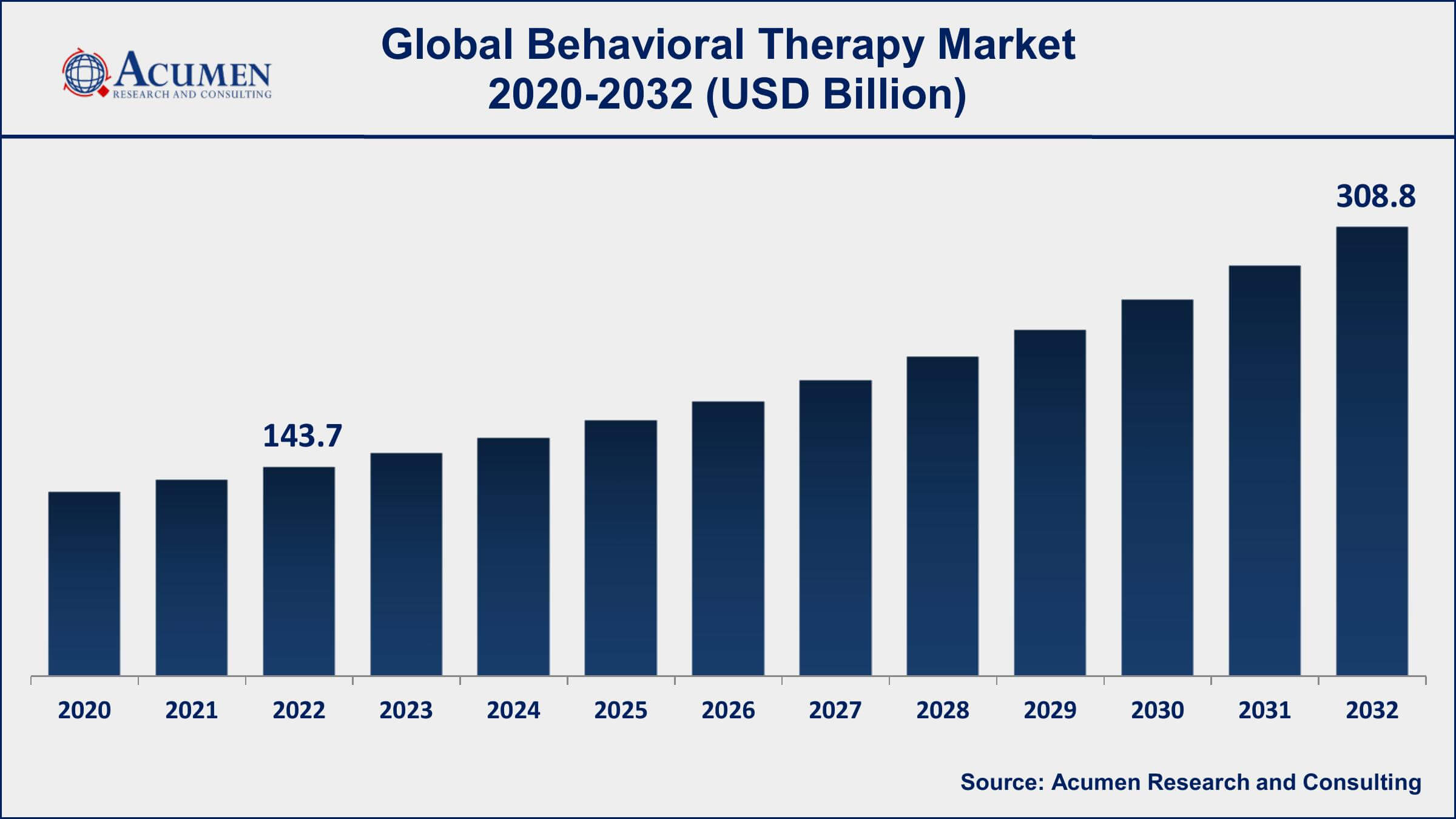 Behavioral Therapy Market Dynamics