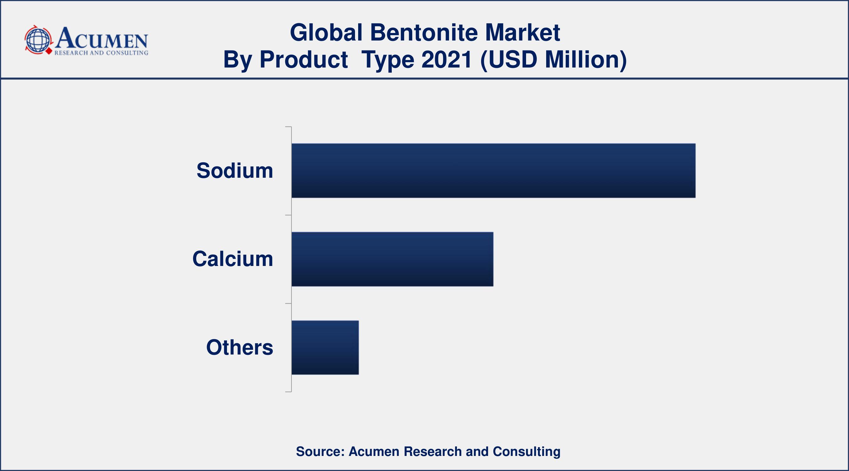 Based on product type, sodium segment accounted for over 60% of the overall market share in 2021
