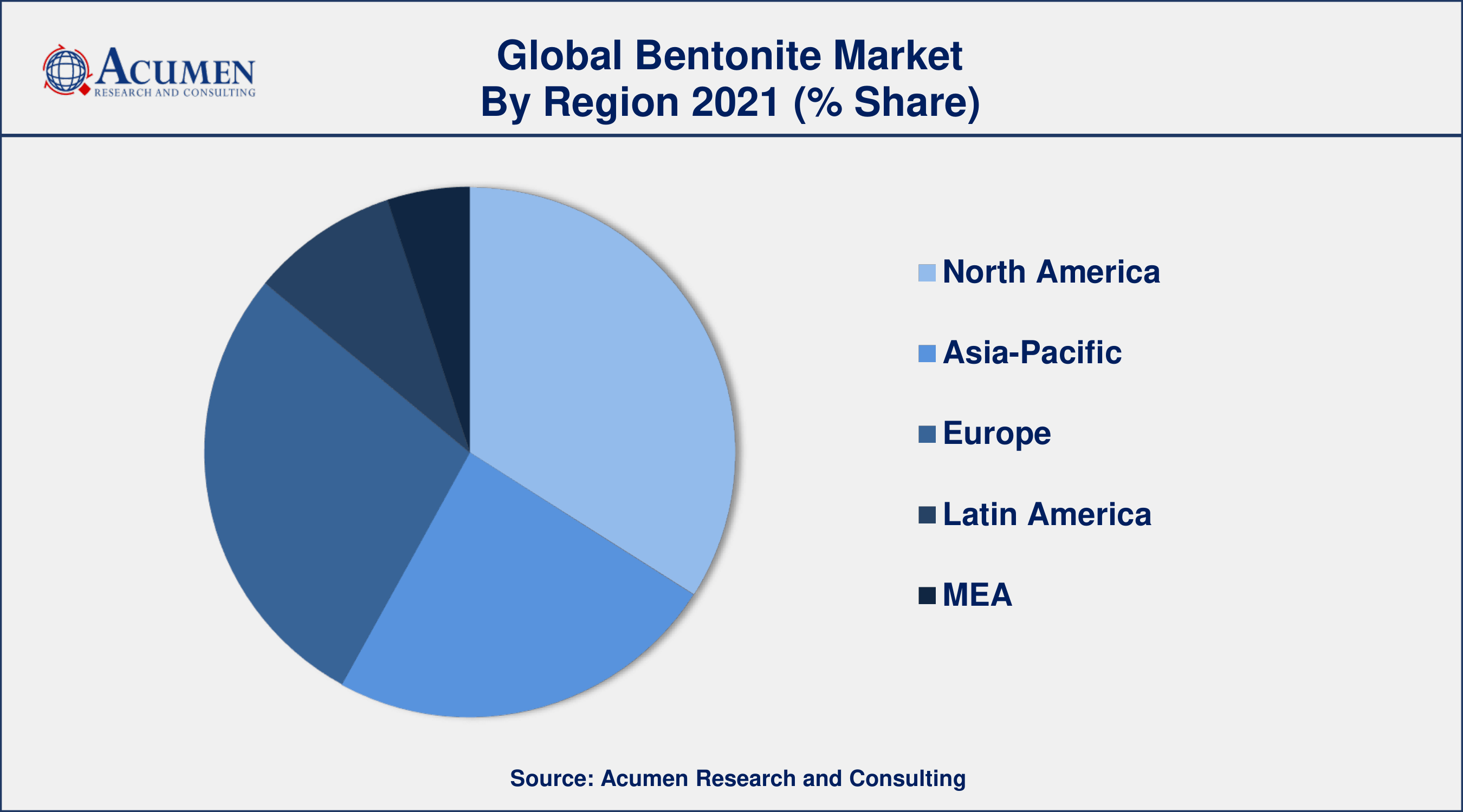 Rising demand for iron ore pellets in the steel industry, drives the bentonite market size