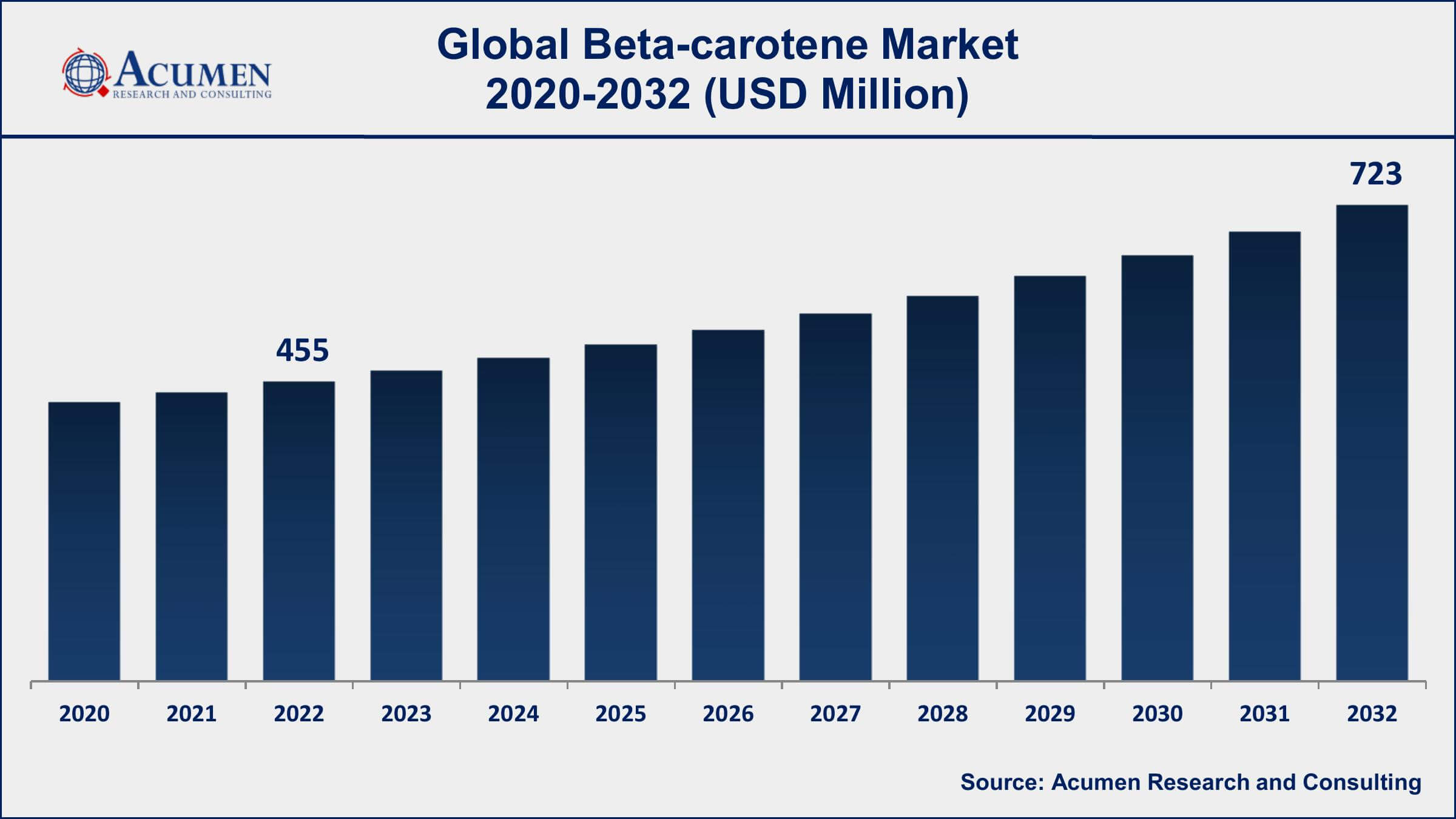 Beta-carotene Market Dynamics