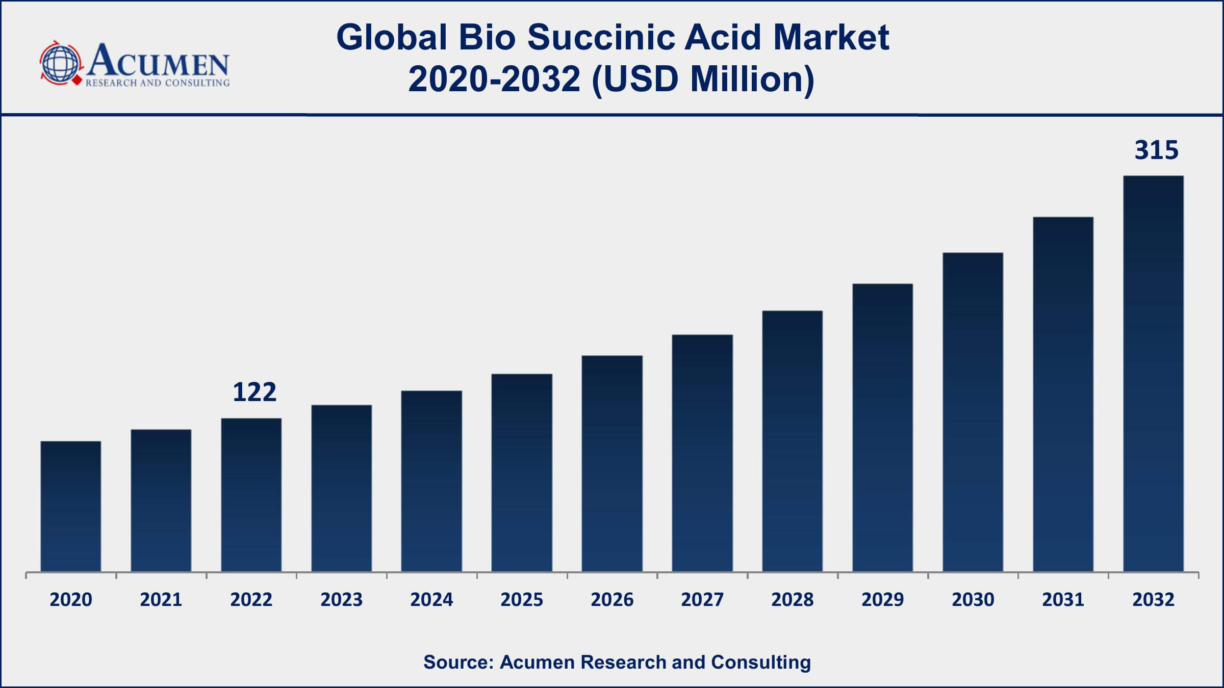 Bio Succinic Acid Market Drivers