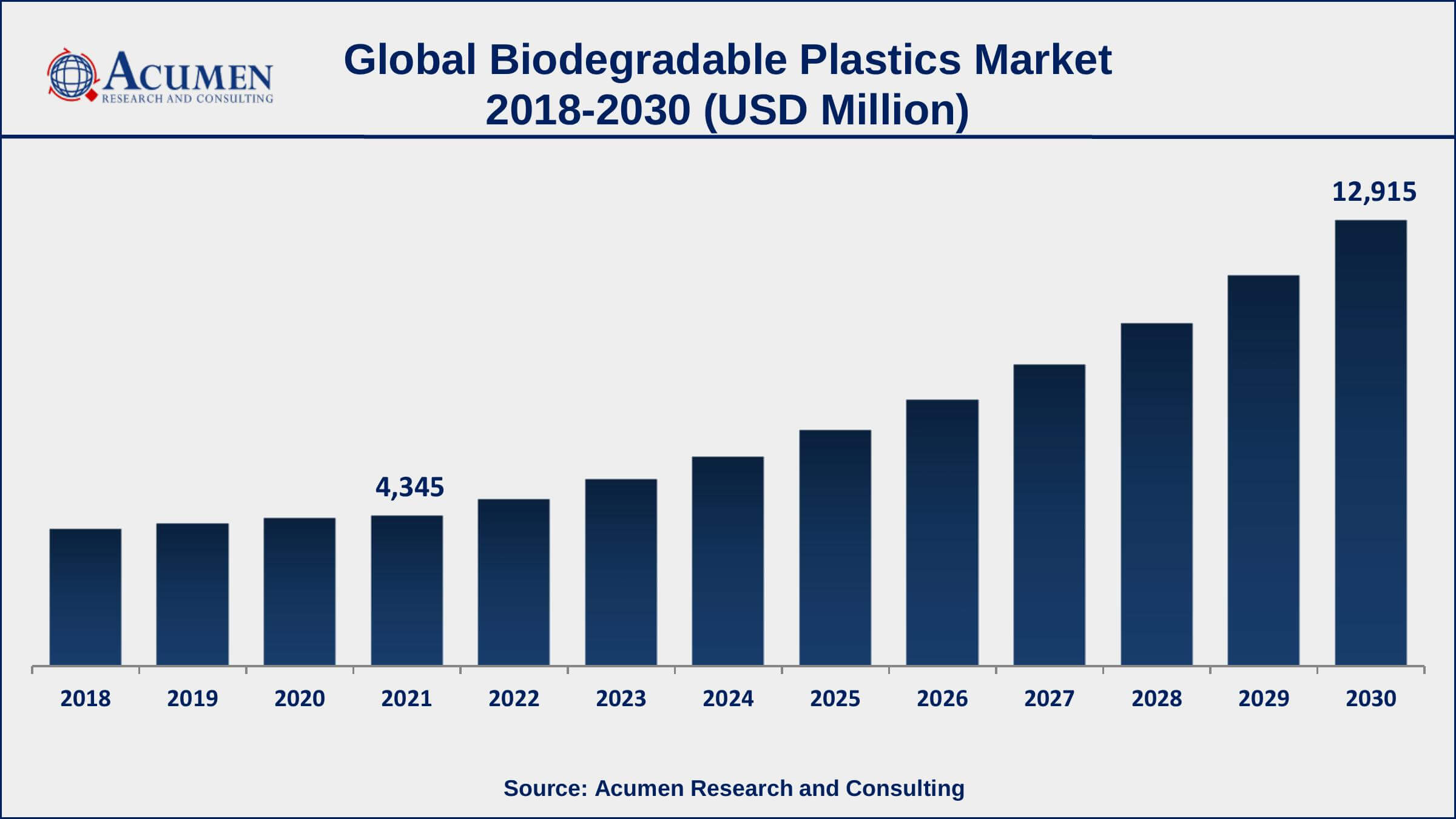 Europe biodegradable plastics market share accounted for over 42.8% of total market shares in 2021