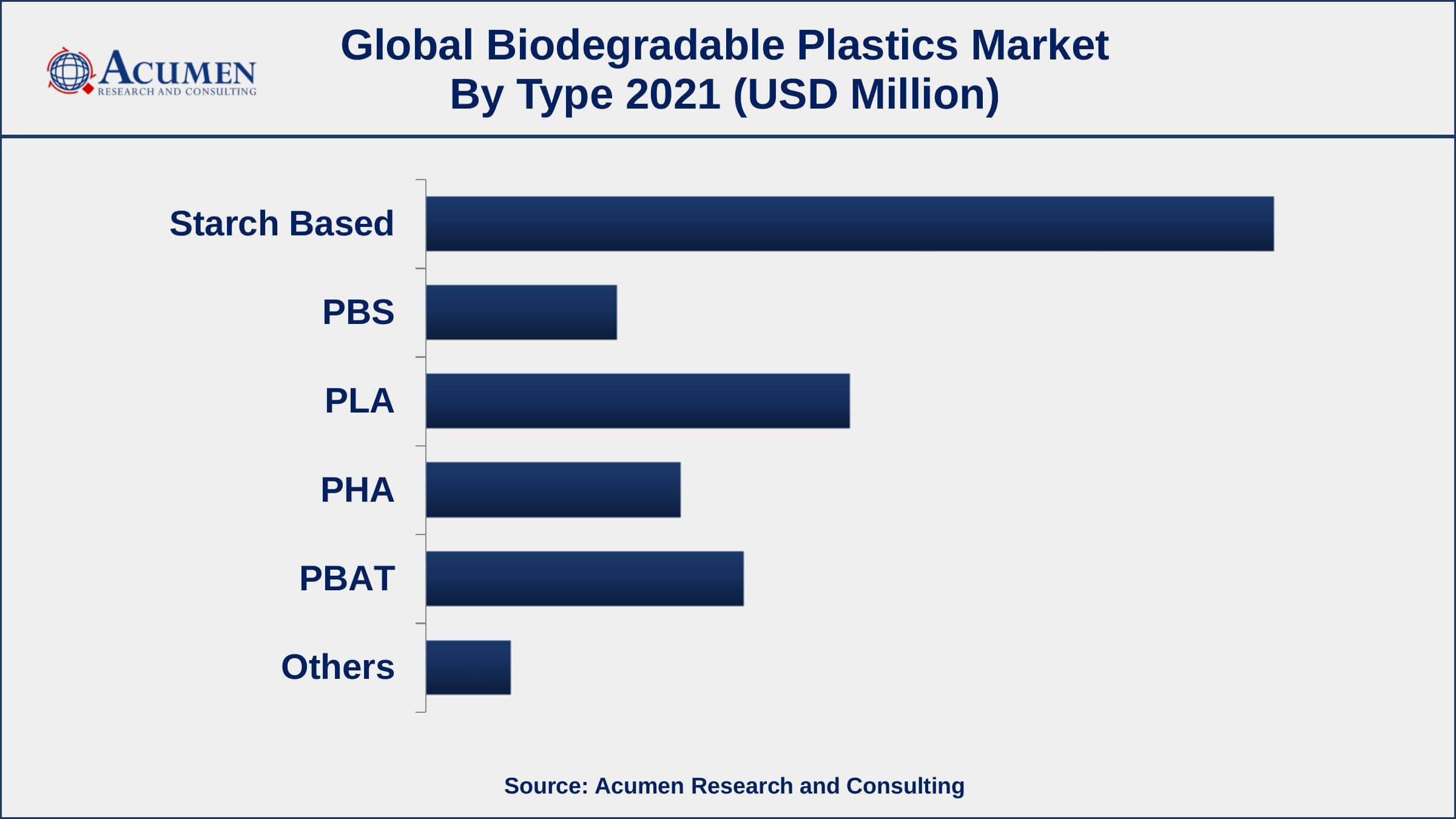 Based on type, starch-based segment accounted for over 41.4% of the overall market share in 2021