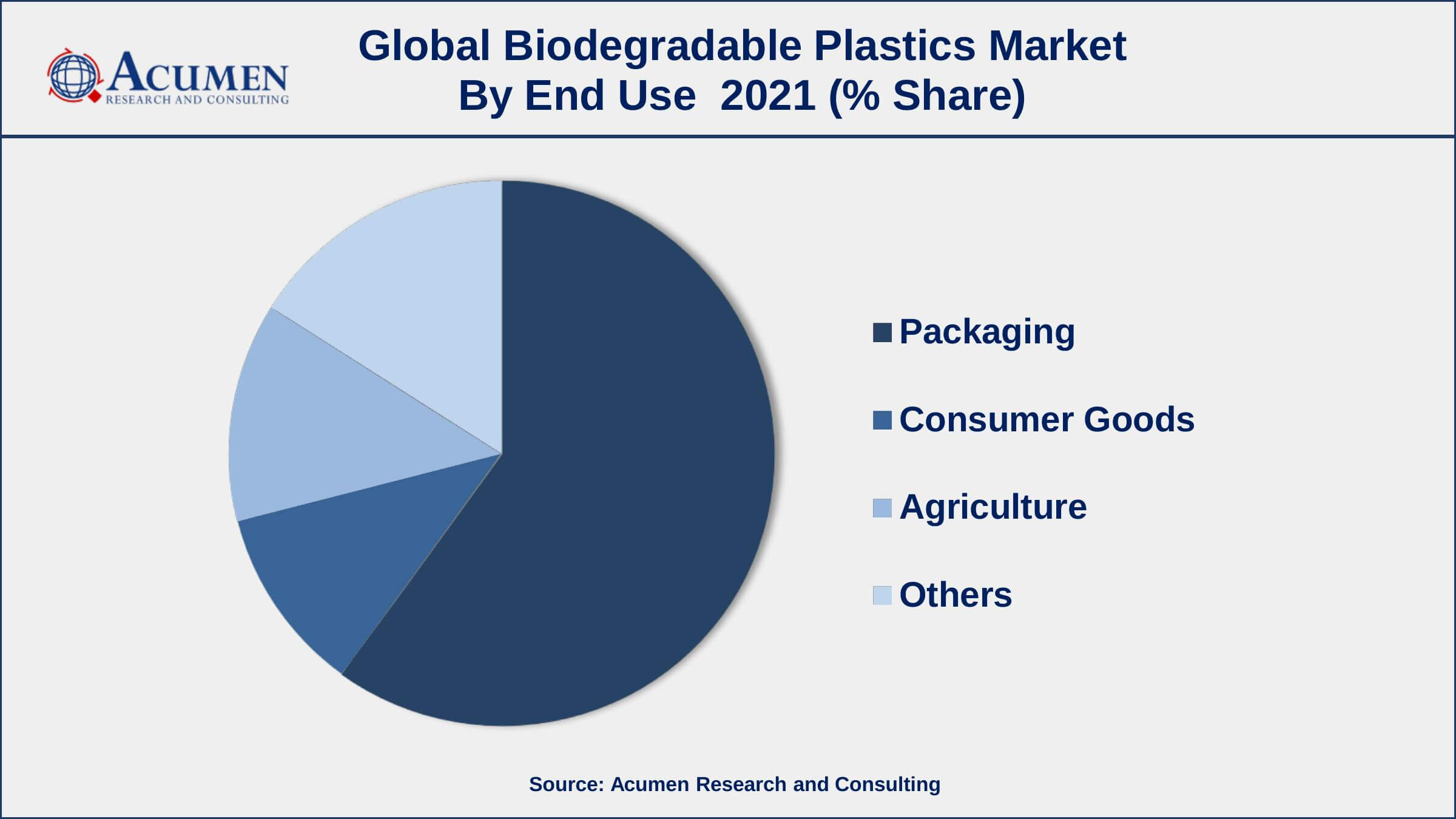 Among end use, packaging segment engaged more than 59.2% of the total market share