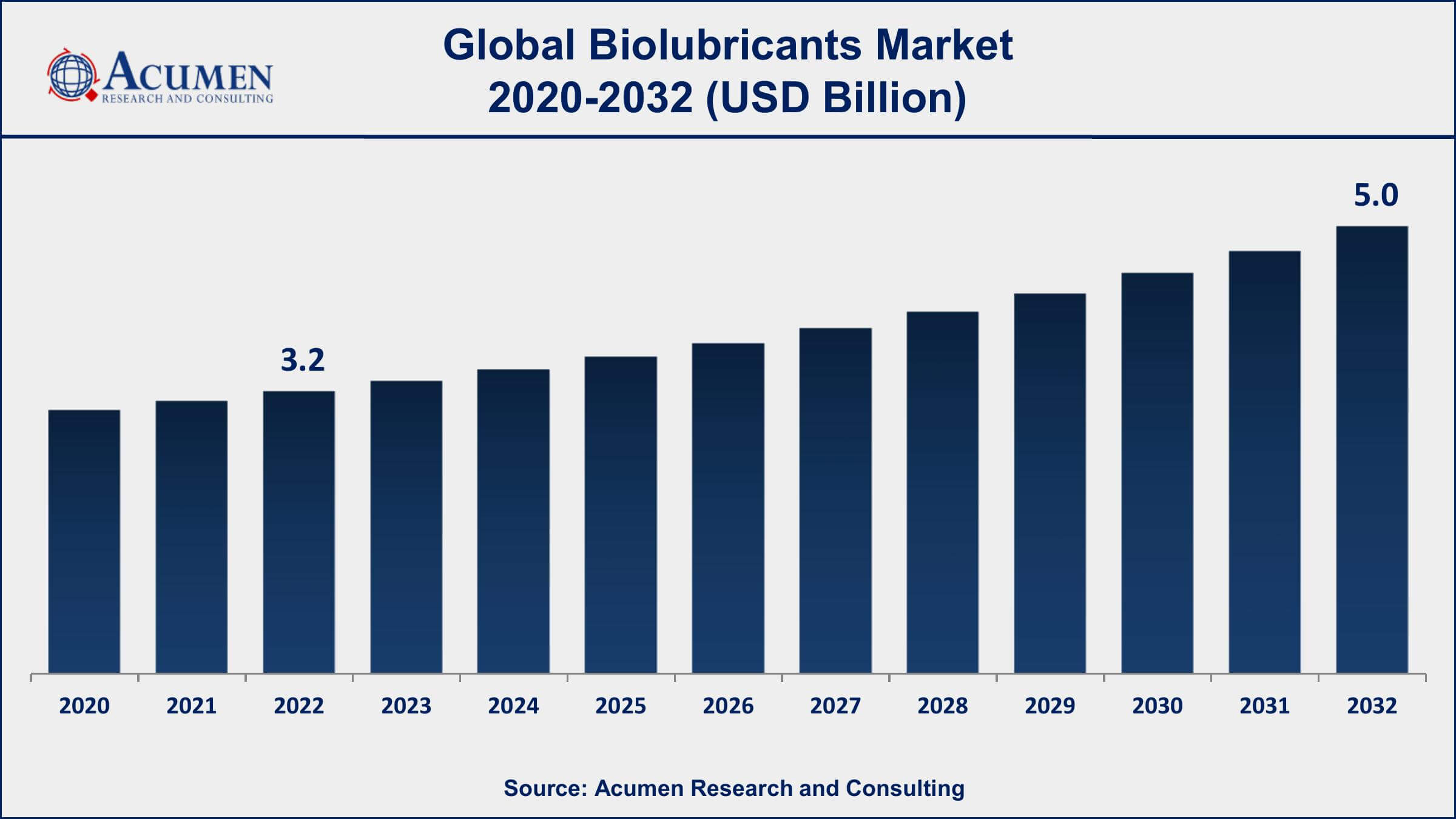 Biolubricants Market Dynamics