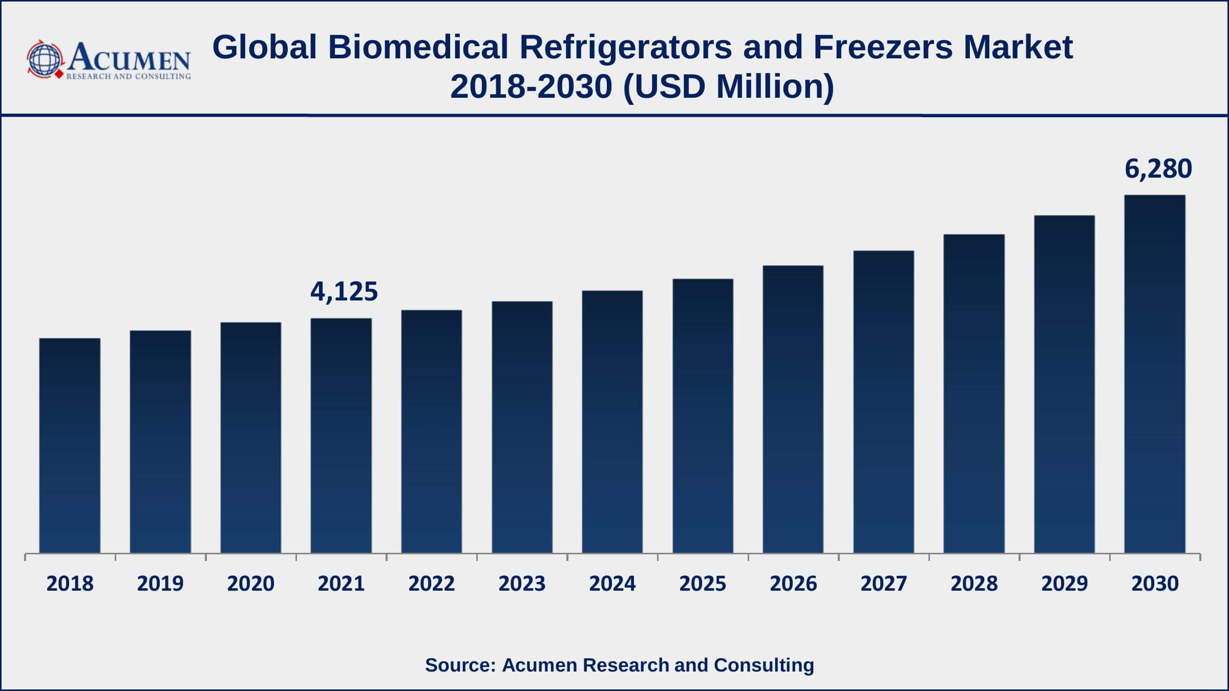 North America biomedical refrigerators and freezers market share accounted for over 41.8% of total market in 2021