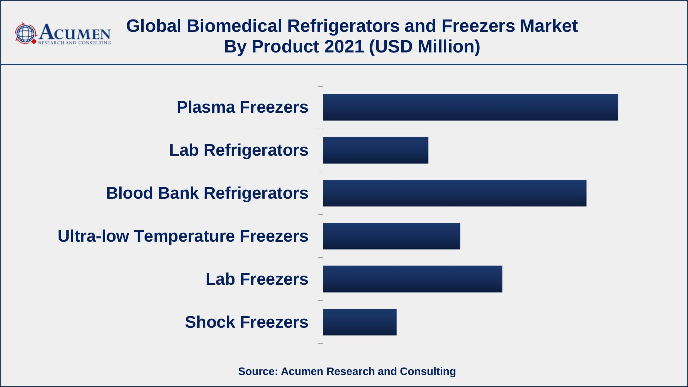 Based on product, plasma freezers segment accounted for over 28% of the overall market share in 2021