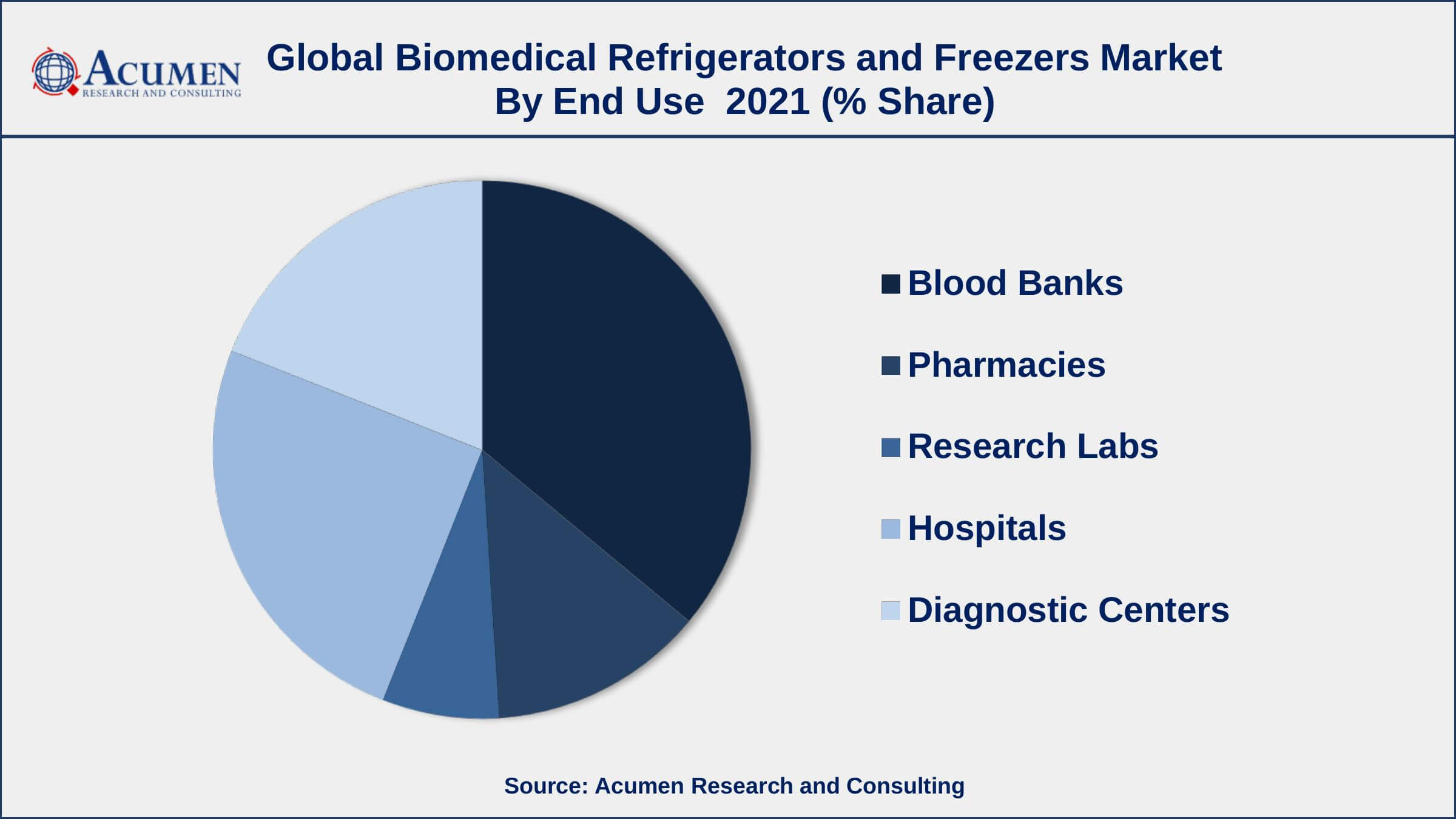 Among end-use, blood bank segment engaged more than 36% of the total market share