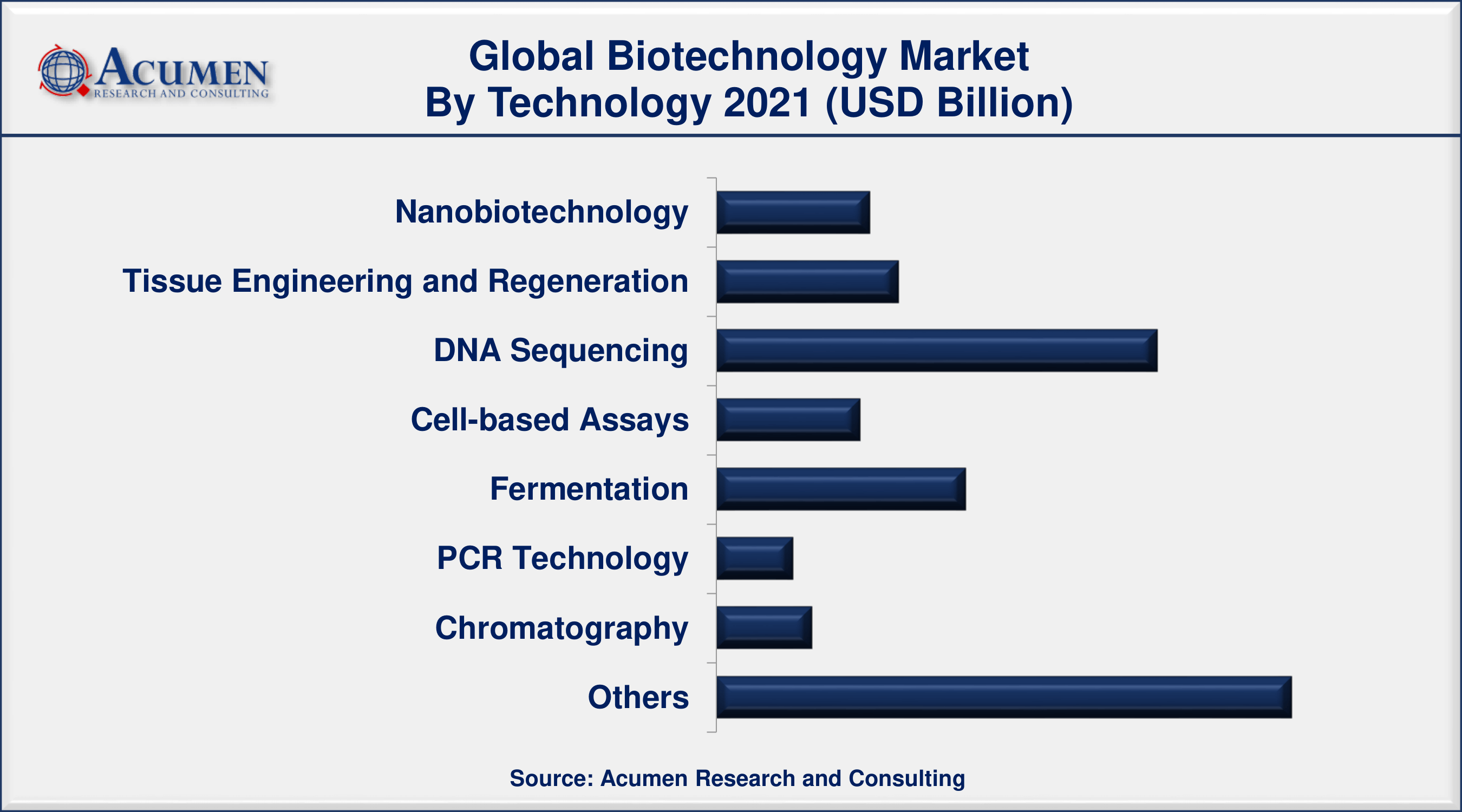 North America biotechnology market accounting for around 44% of the total market share in 2021
