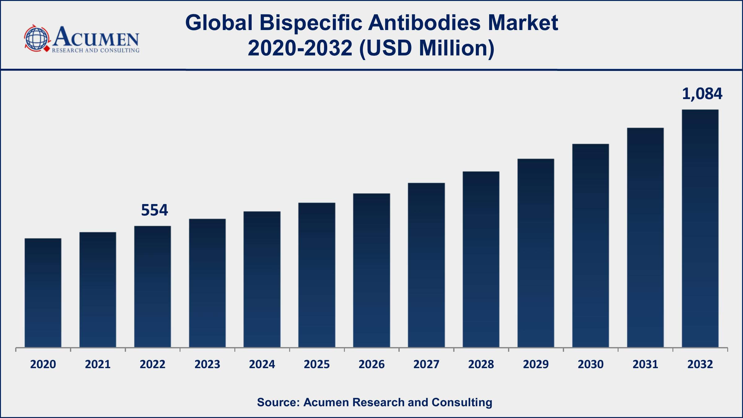 Bispecific Antibodies Market Dynamics