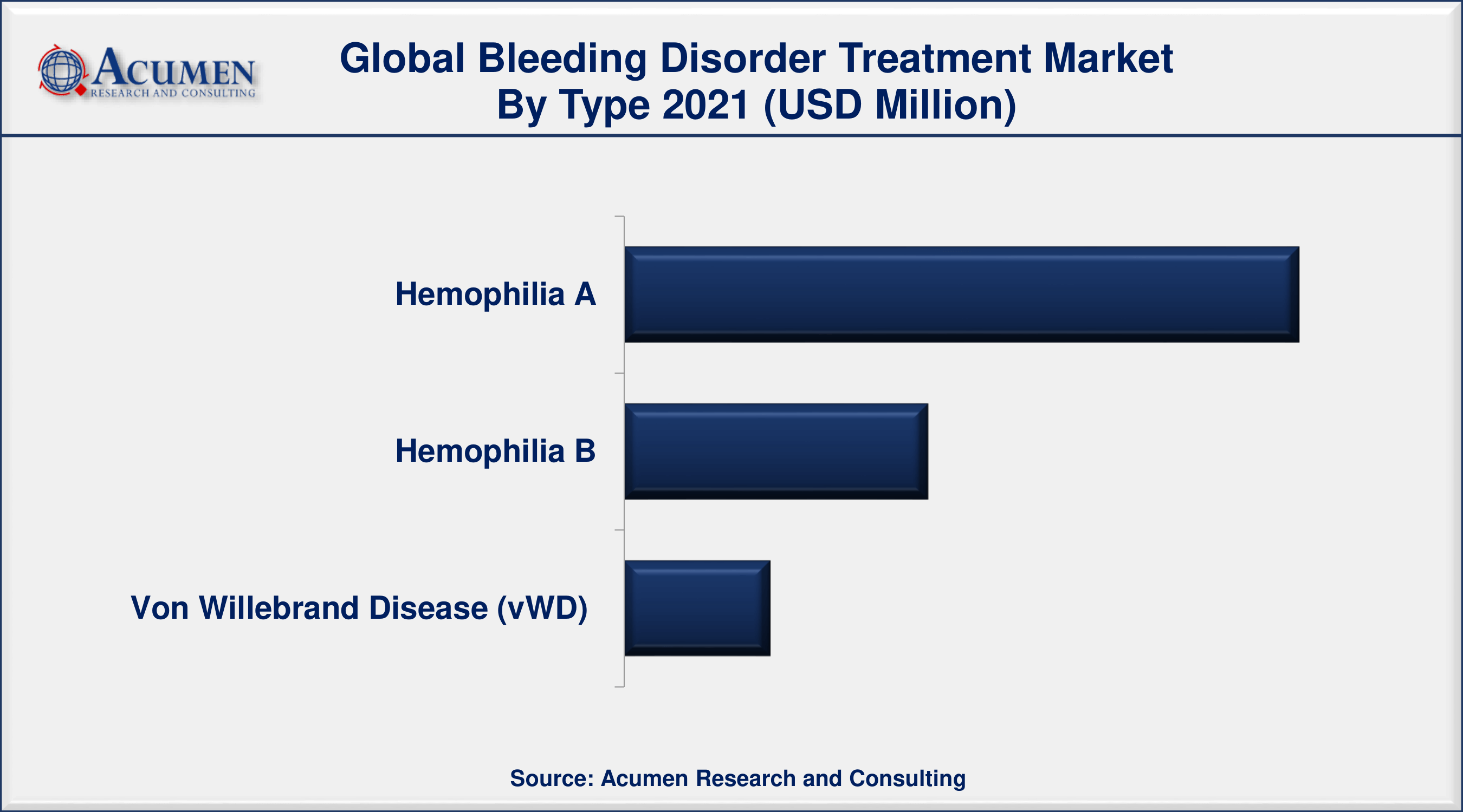 According to the World Federation of Hemophilia Report, approximately 315,423 people worldwide were affected by bleeding disorders in 2017