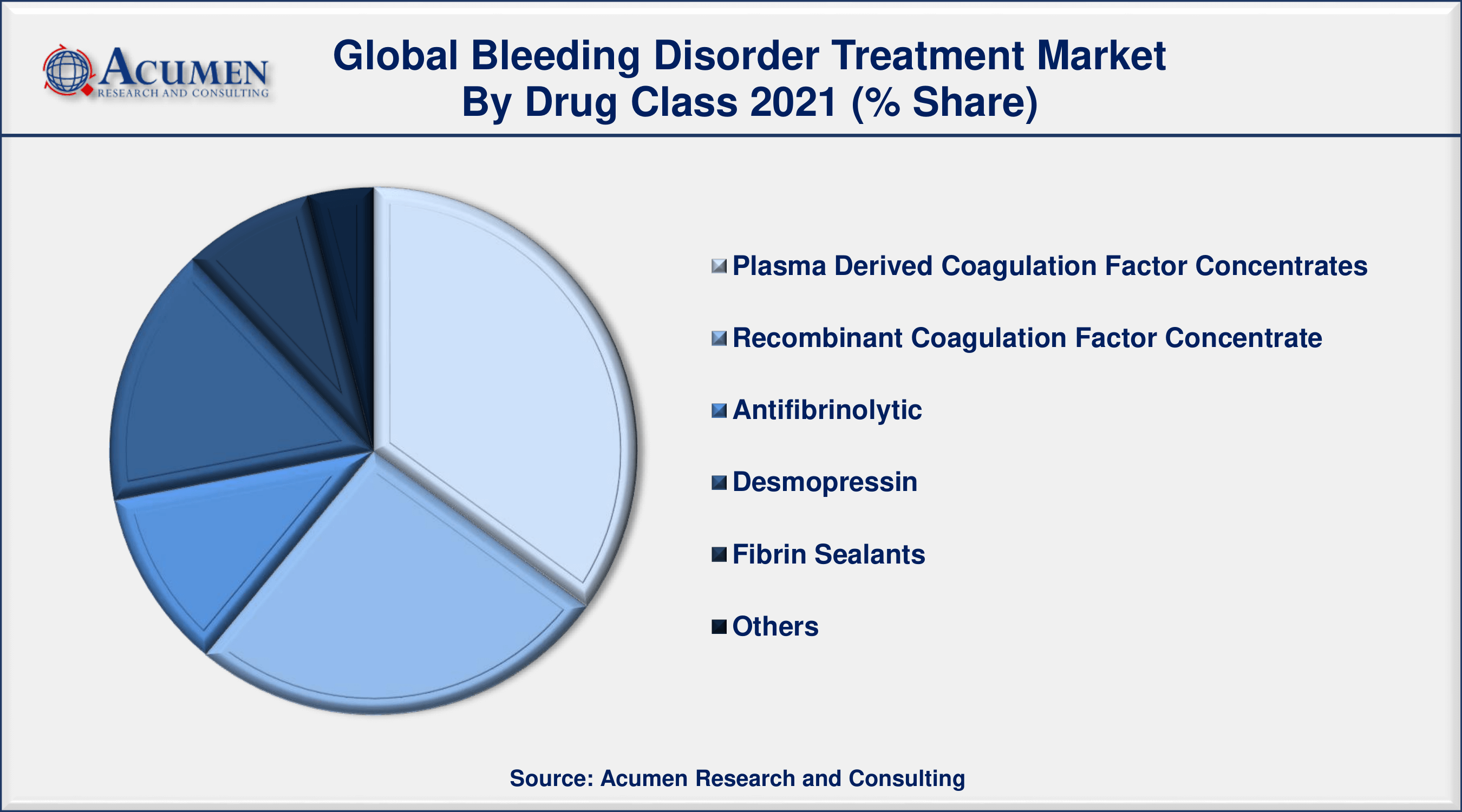 North America bleeding disorder treatment market accounting for nearly 34% of the total market share in 2021