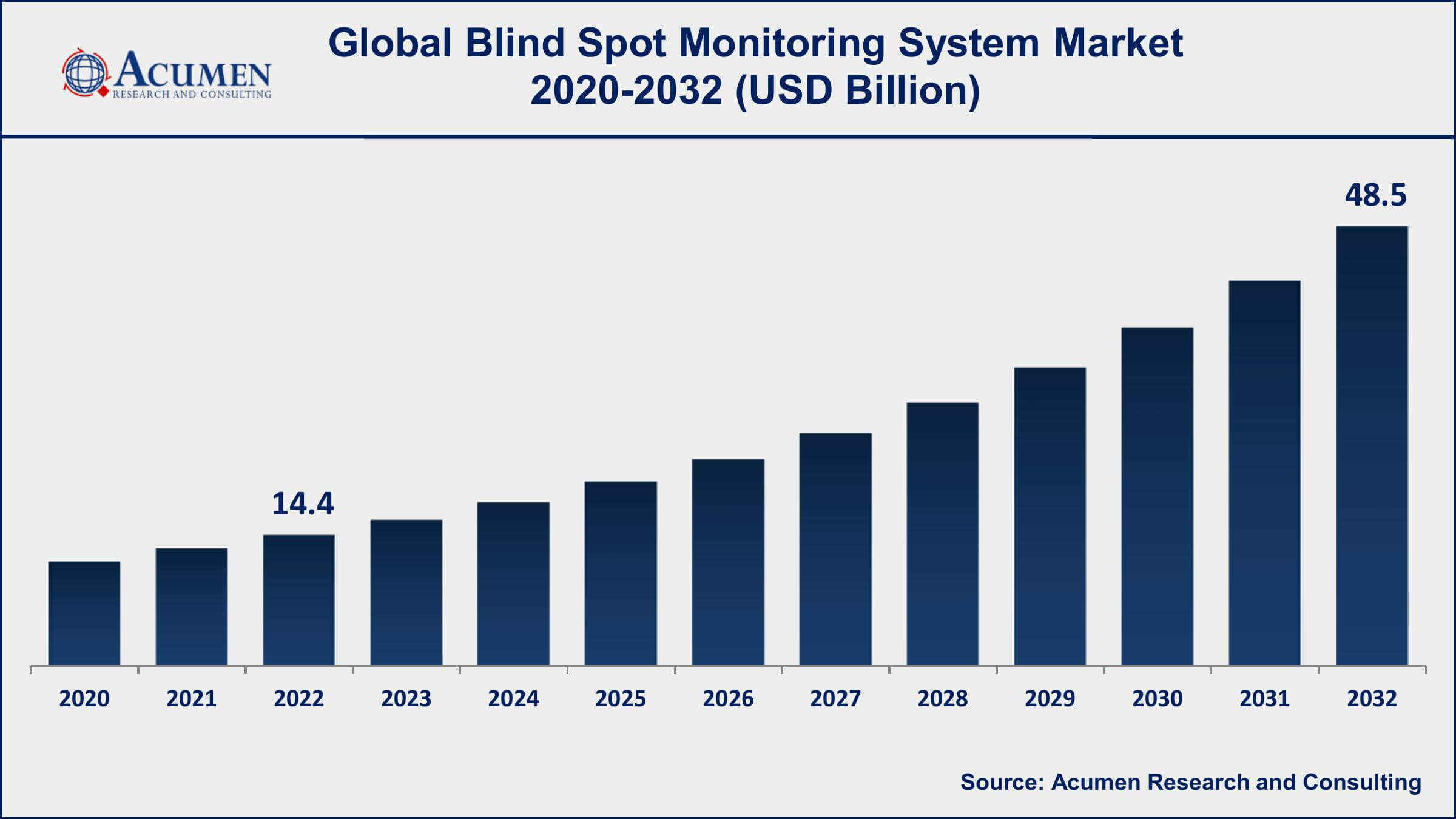 Blind Spot Monitoring System Market Dynamics