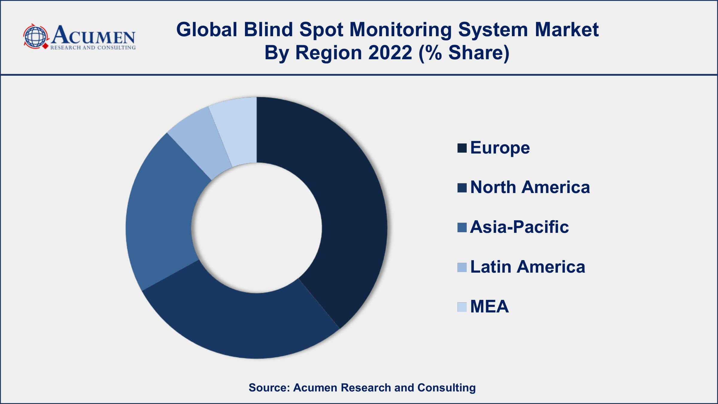 Blind Spot Monitoring System Market Drivers