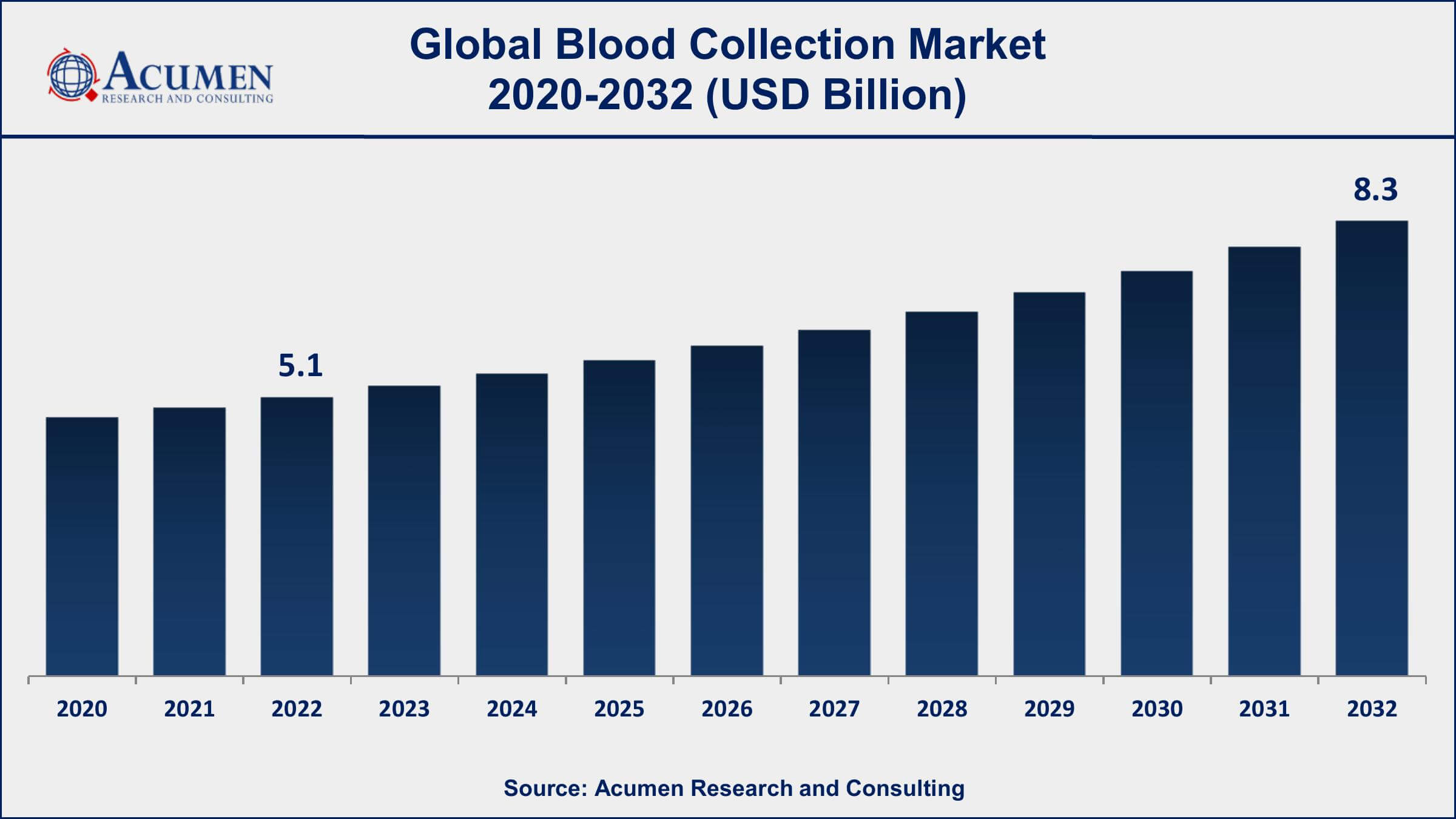 Blood Collection Market Dynamics