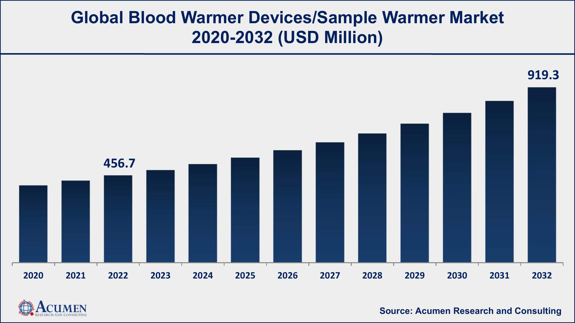Blood Warmer Devices/Sample Warmer Market Dynamics
