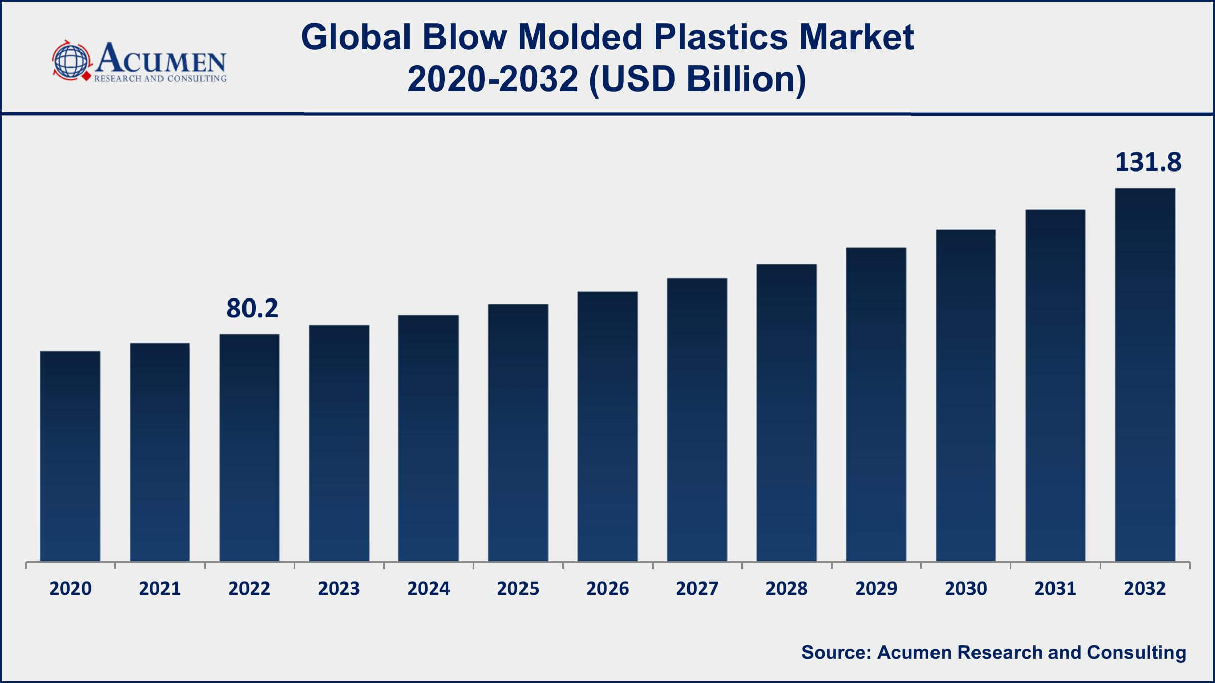 Blow Molded Plastics Market Dynamics