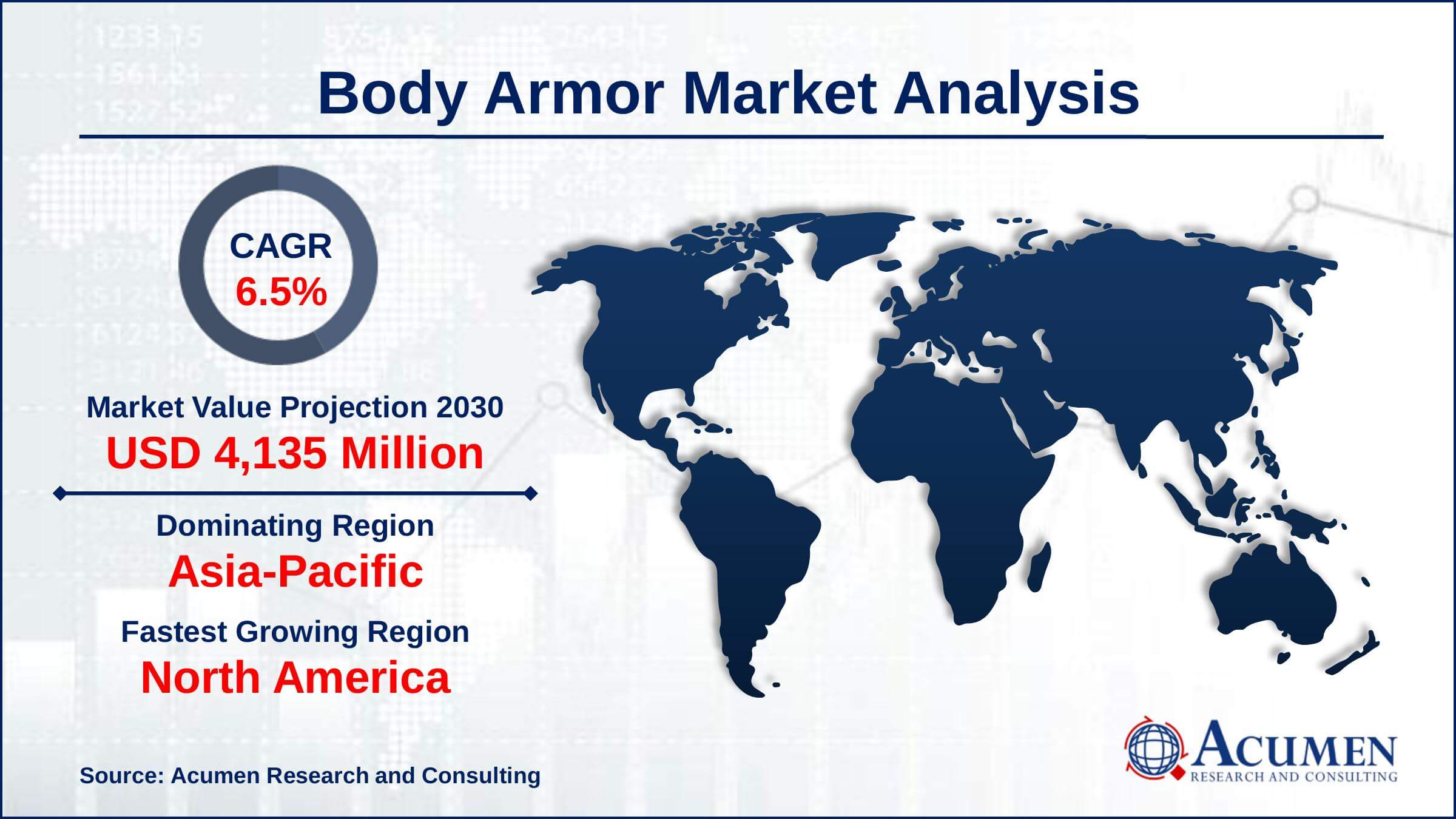 Asia-Pacific region led with more than 43% body armor market share in 2021