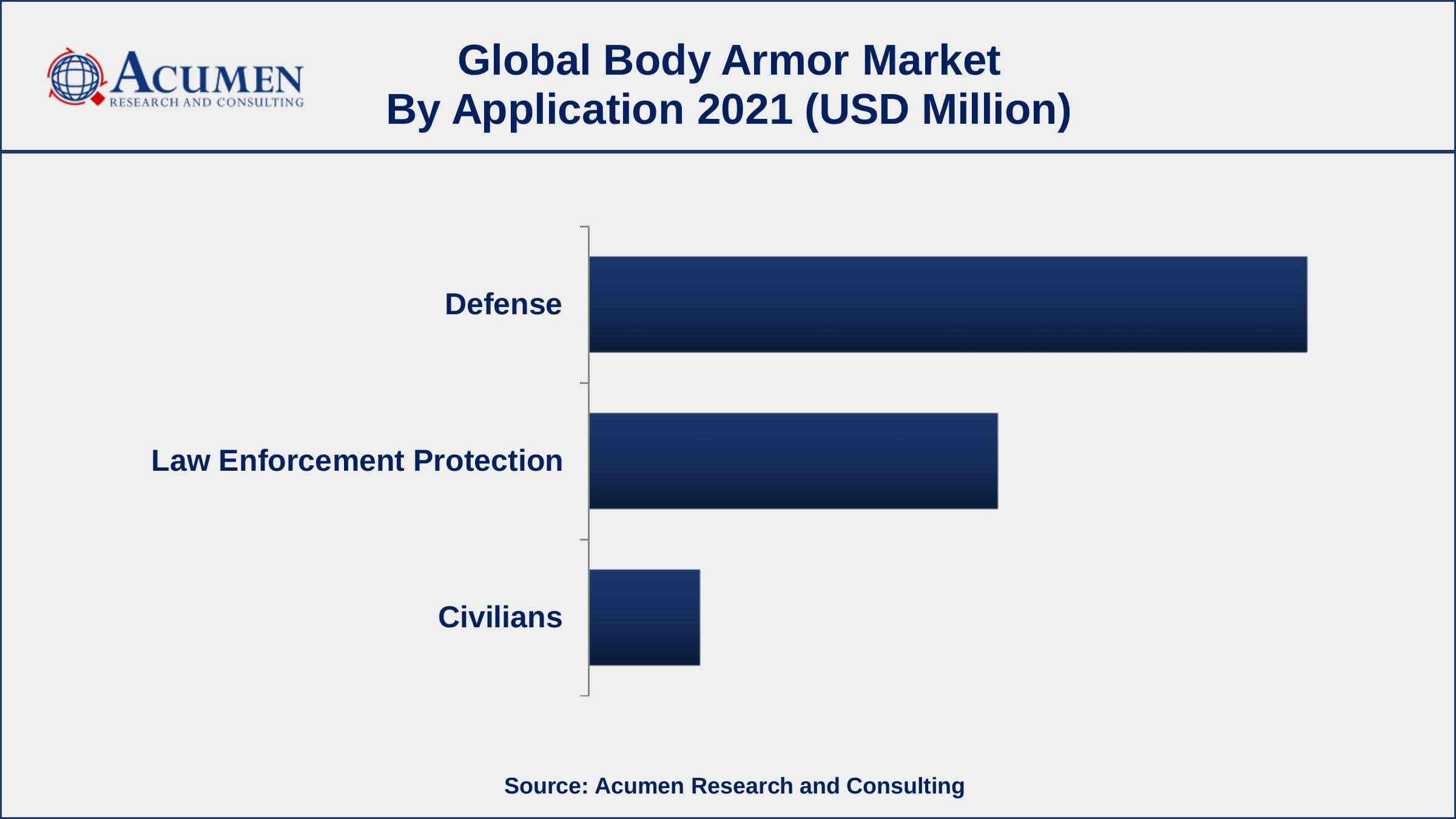 Among application, defence category engaged more than 58% of the total market share